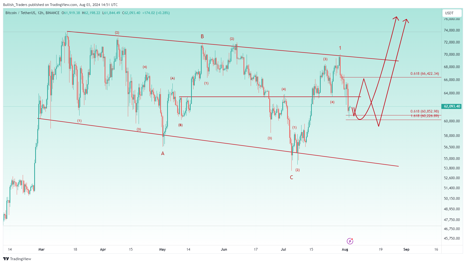 BINANCE:BTCUSDT Chart Image by Bullish_Traders