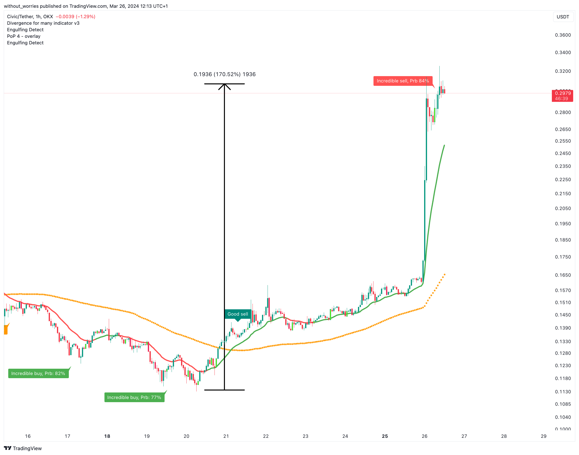 OKX:CVCUSDT Chart Image by without_worries