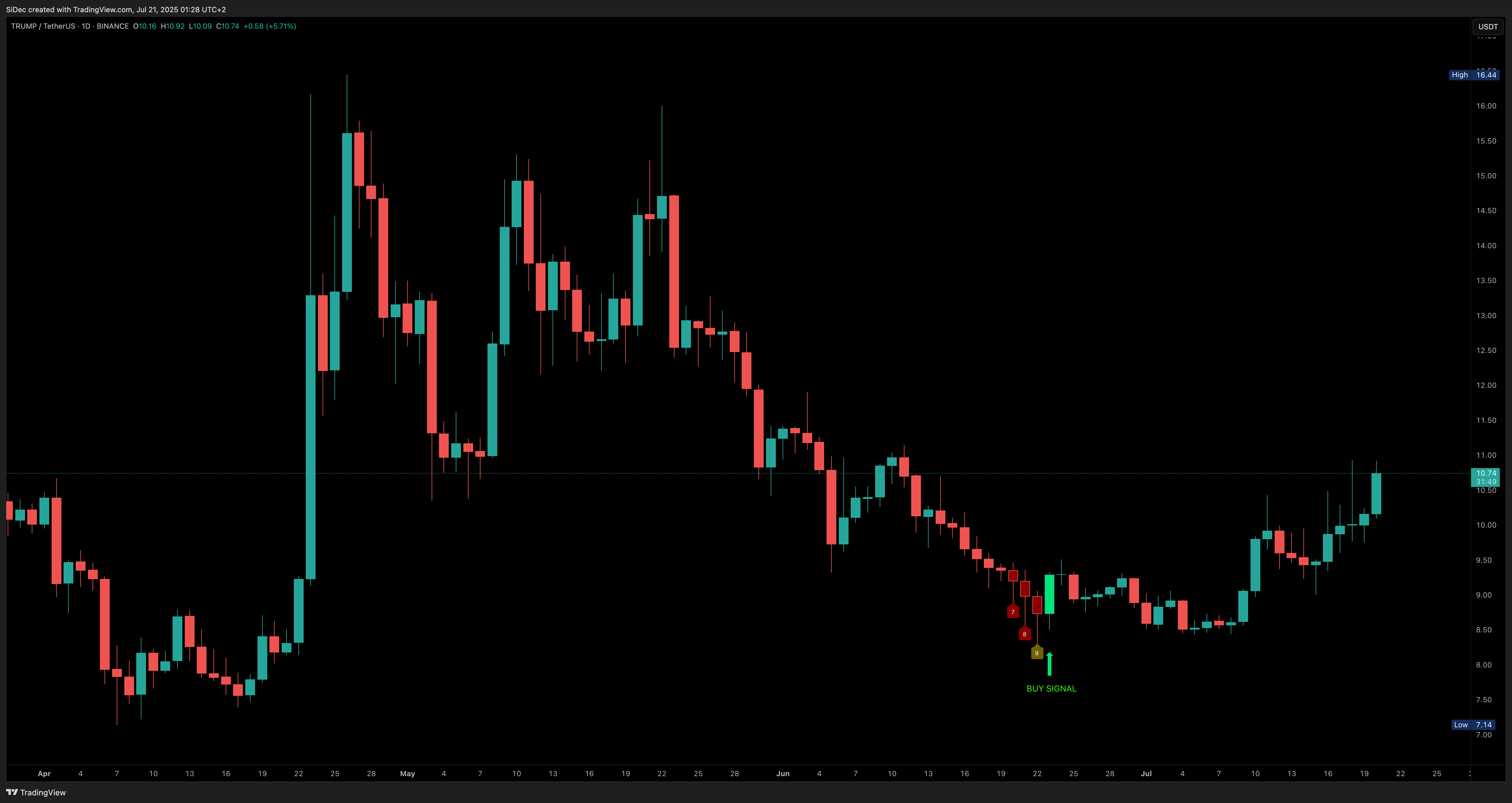 BINANCE:TRUMPUSDT Chart Image by SiDec