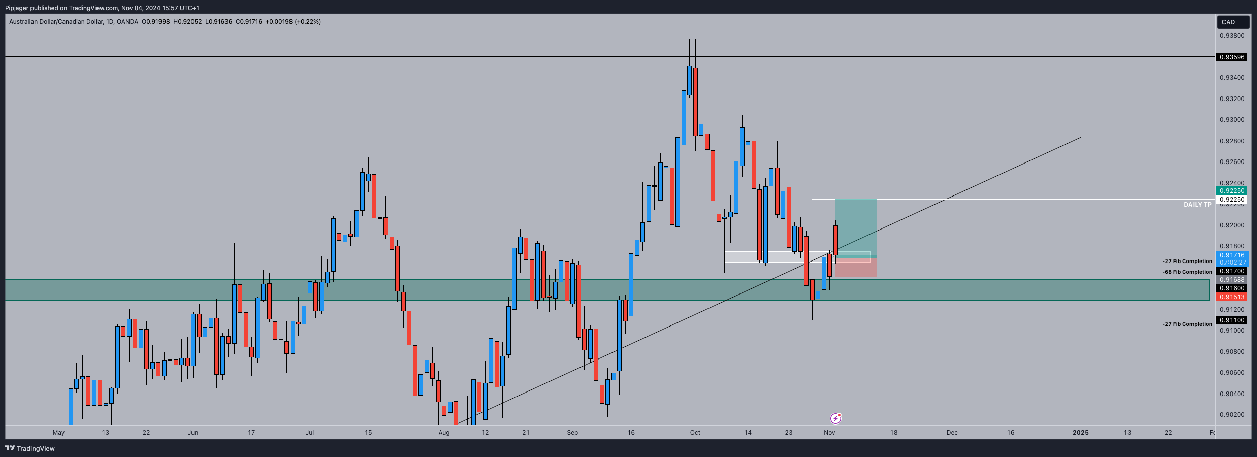 OANDA:AUDCAD Chart Image by Pipjager