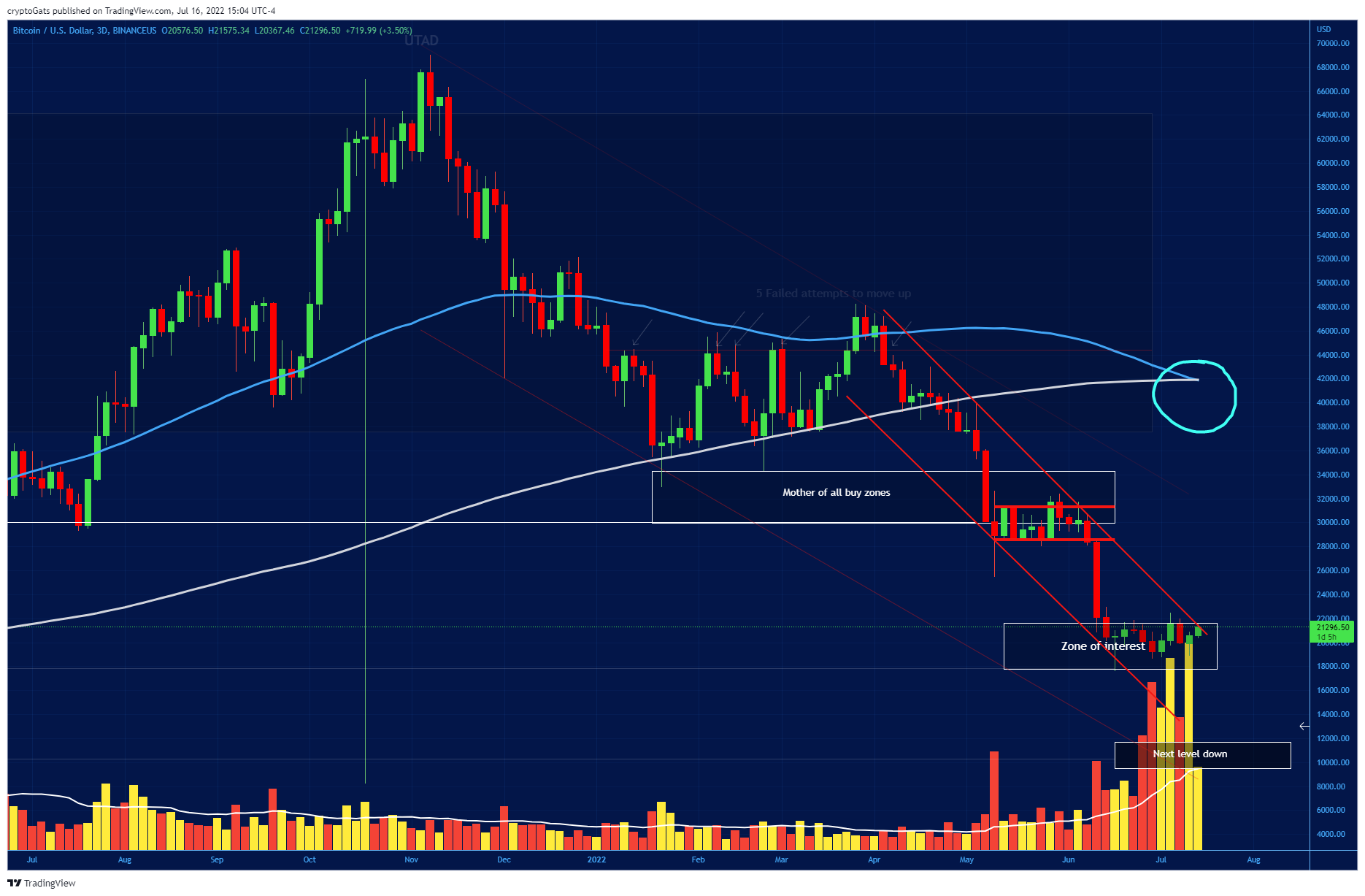 BINANCEUS:BTCUSD Chart Image by cryptoGats