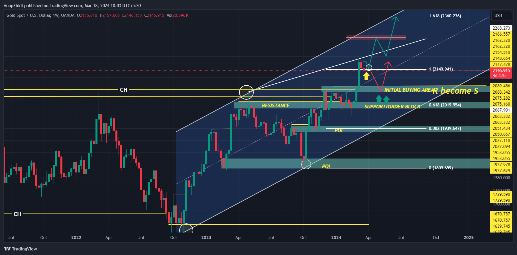 OANDA:XAUUSD Chart Image by AnupZiddi