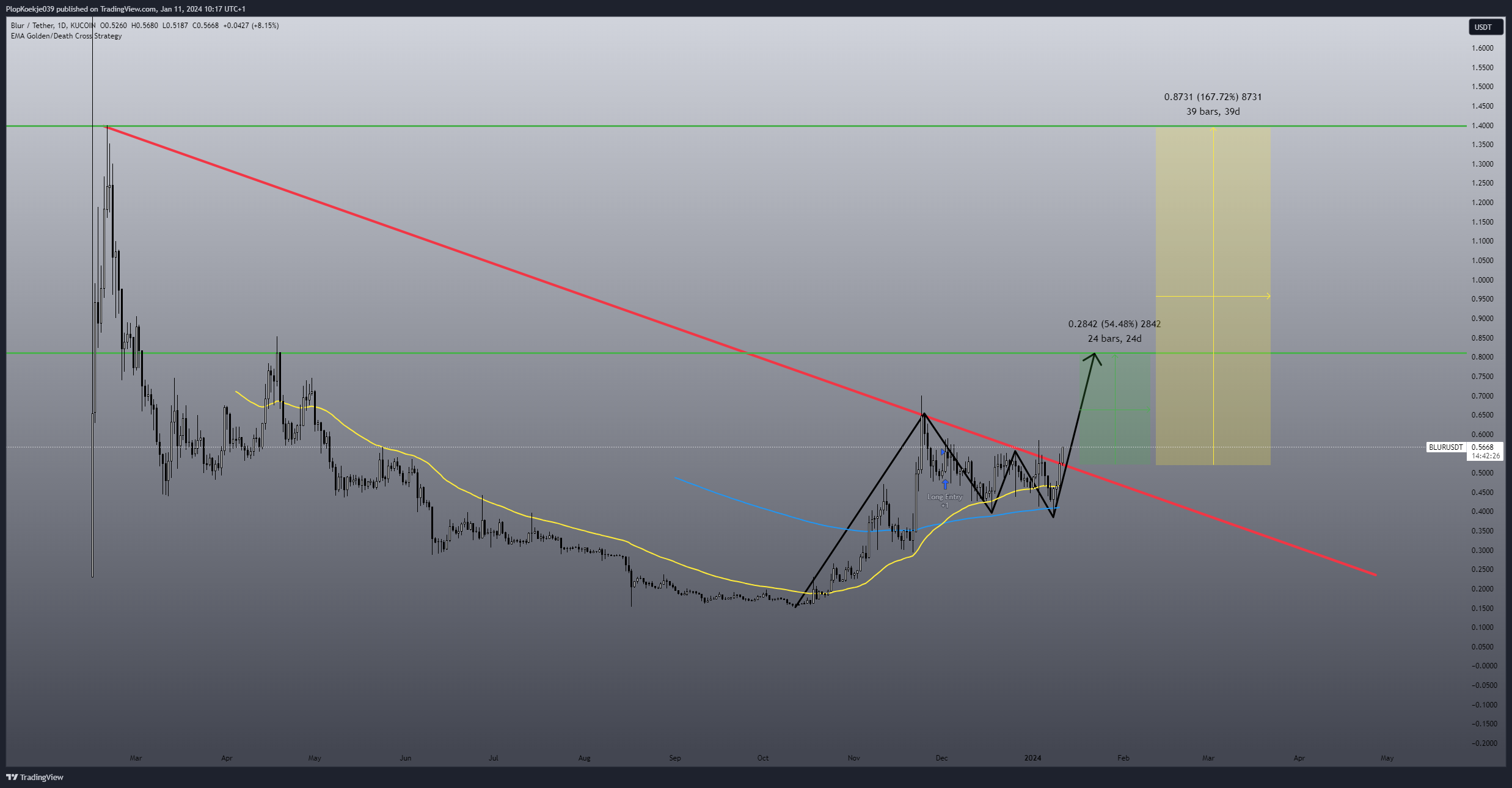 KUCOIN:BLURUSDT Chart Image by PlopKoekje039