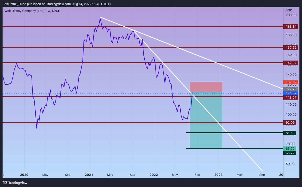 NYSE:DIS Chart Image by Bekiumuzi_Dube