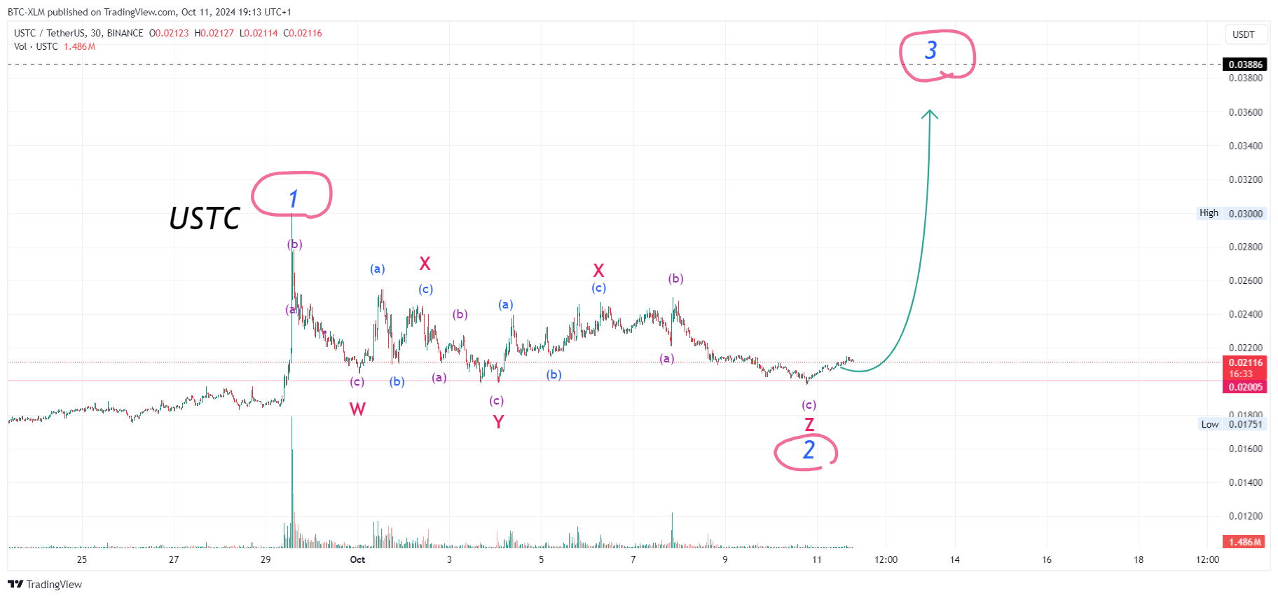 BINANCE:USTCUSDT Chart Image by BTC-XLM