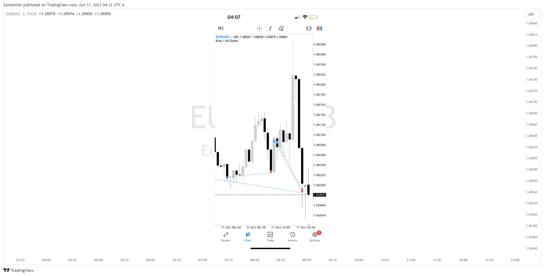 FX:EURUSD Chart Image by ZaireMiller