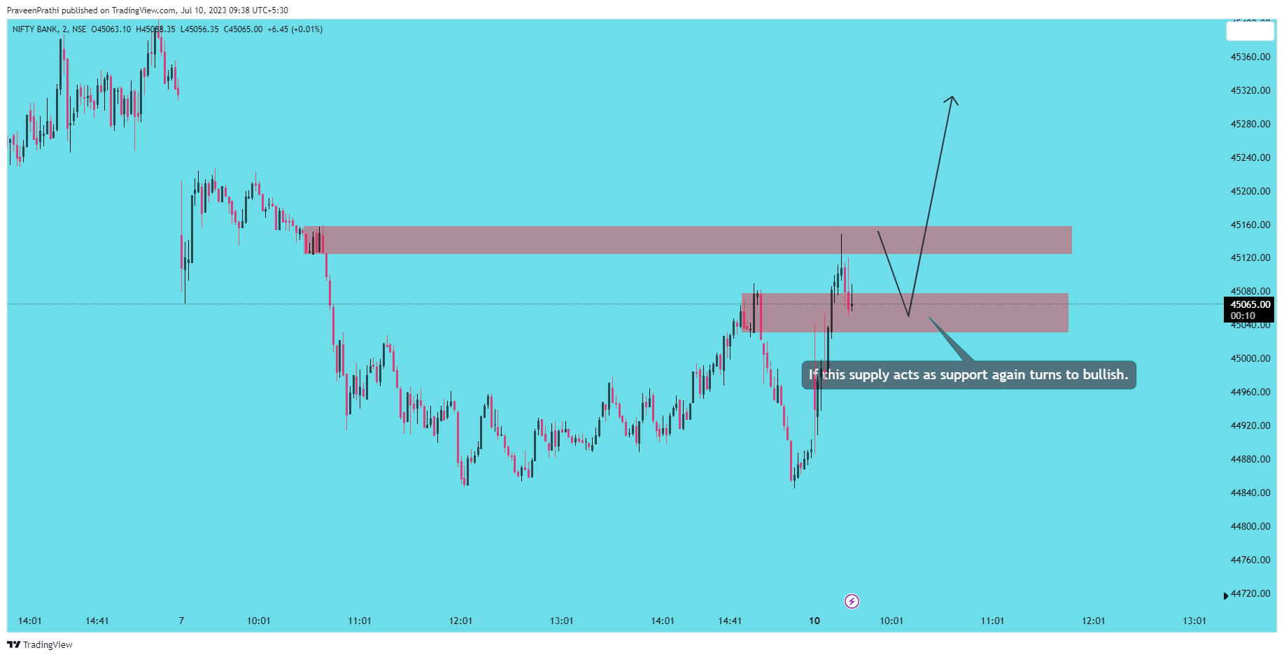 NSE:BANKNIFTY Chart Image by IIT-Trader
