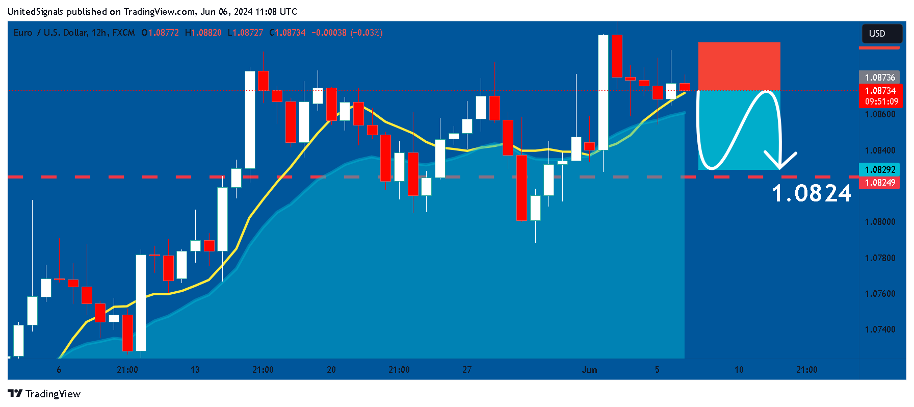 FX:EURUSD Chart Image by UnitedSignals