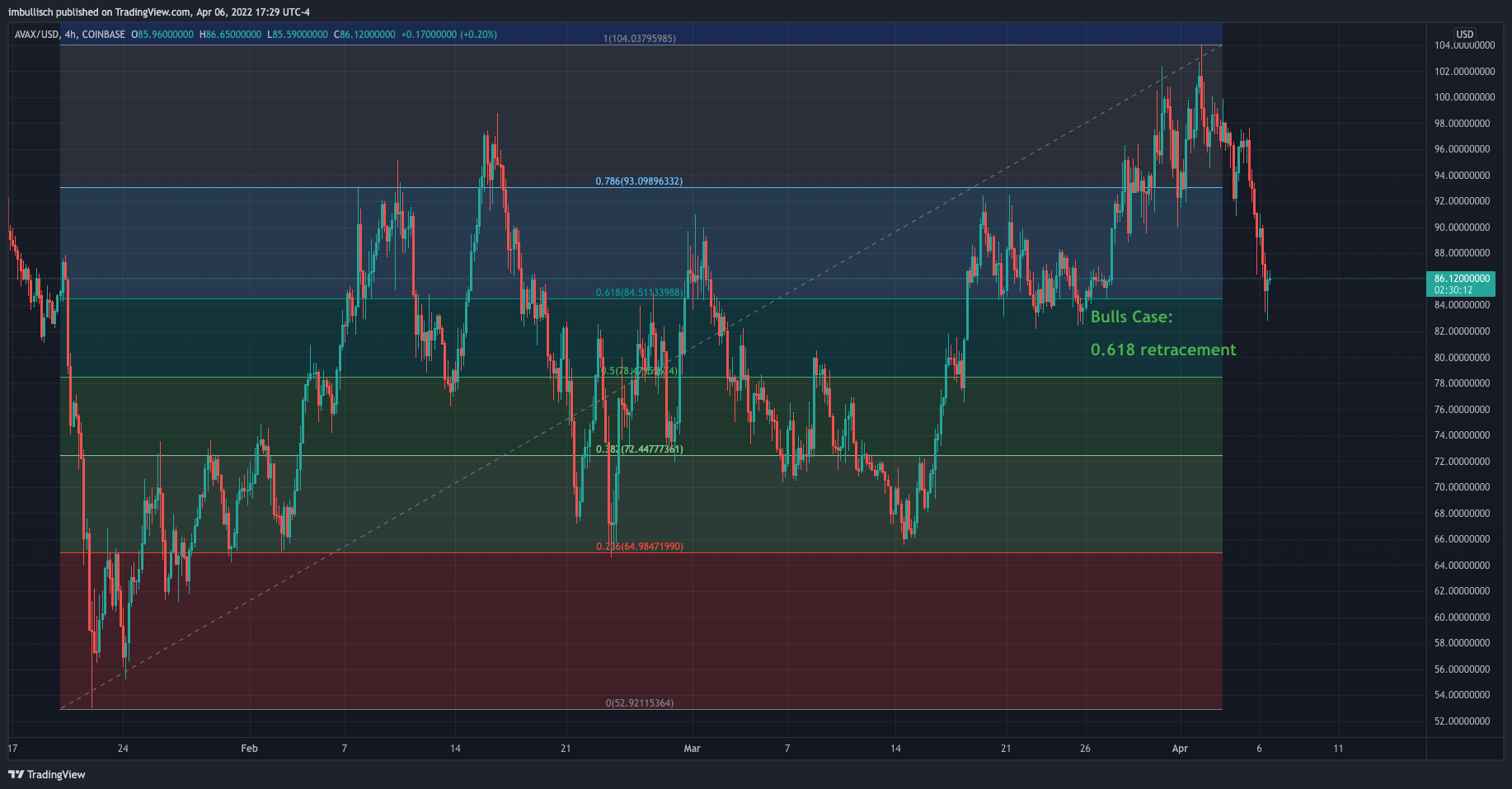 COINBASE:AVAXUSD Chart Image by imcryptodragon