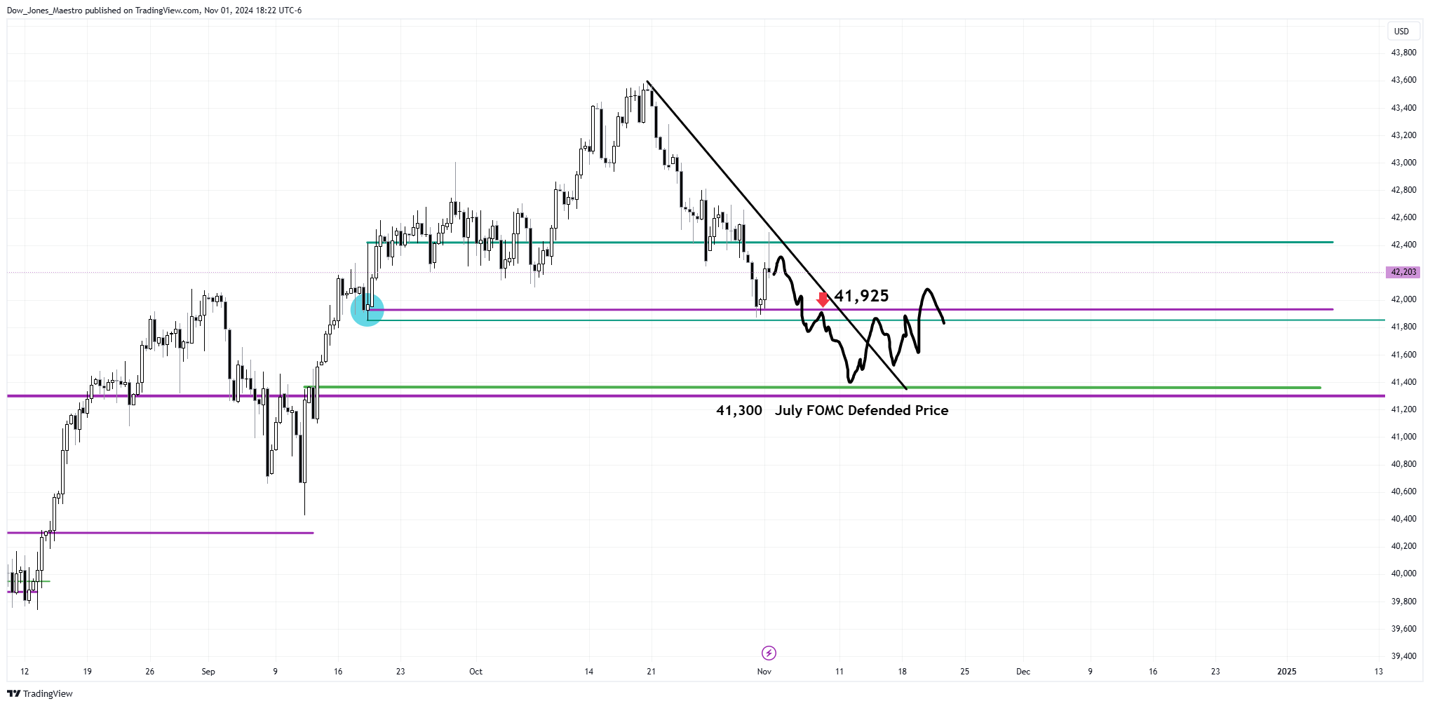 CBOT_MINI:YM1! Chart Image by Dow_Jones_Maestro