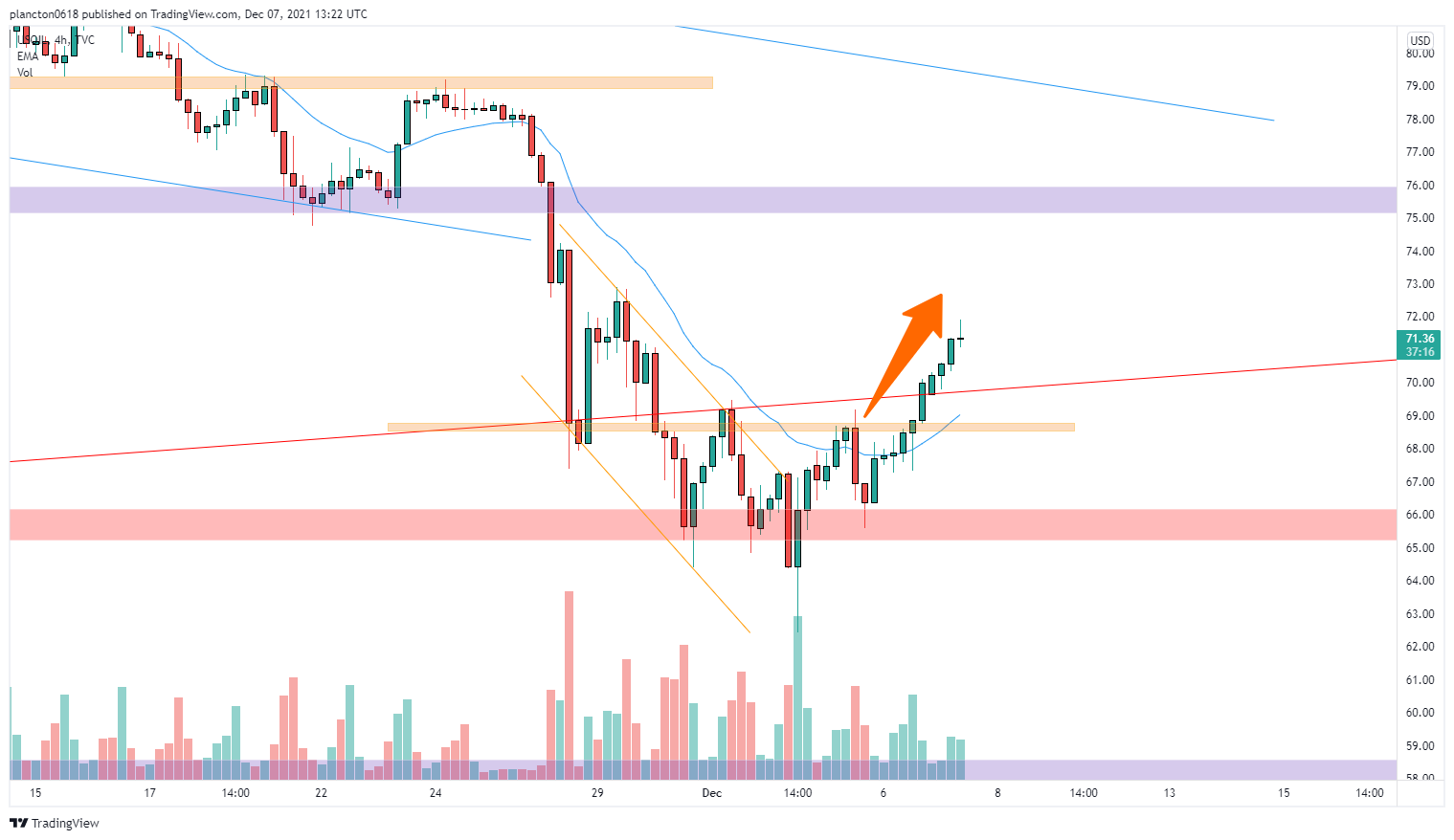 TVC:USOIL Chart Image by InkyGrip