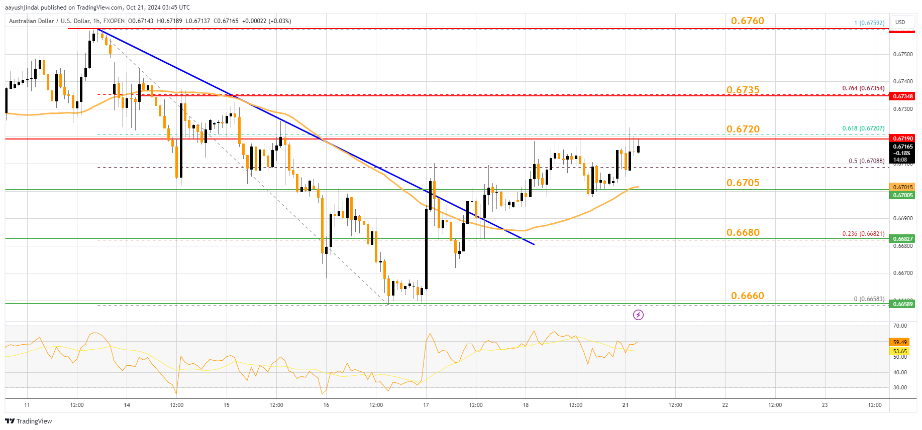 FXOPEN:AUDUSD Chart Image by aayushjindal
