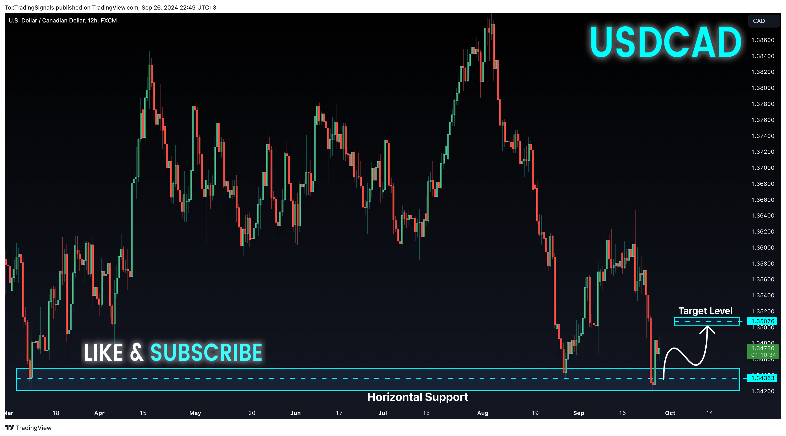 FX:USDCAD Chart Image by TopTradingSignals