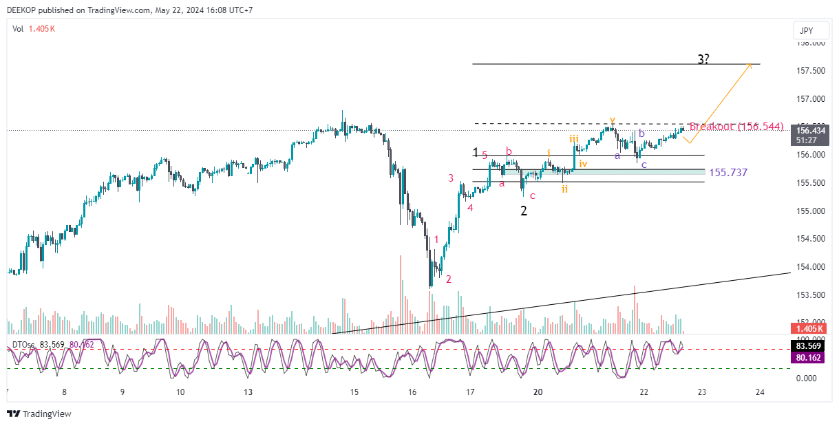 FX:USDJPY Chart Image by DEEKOP