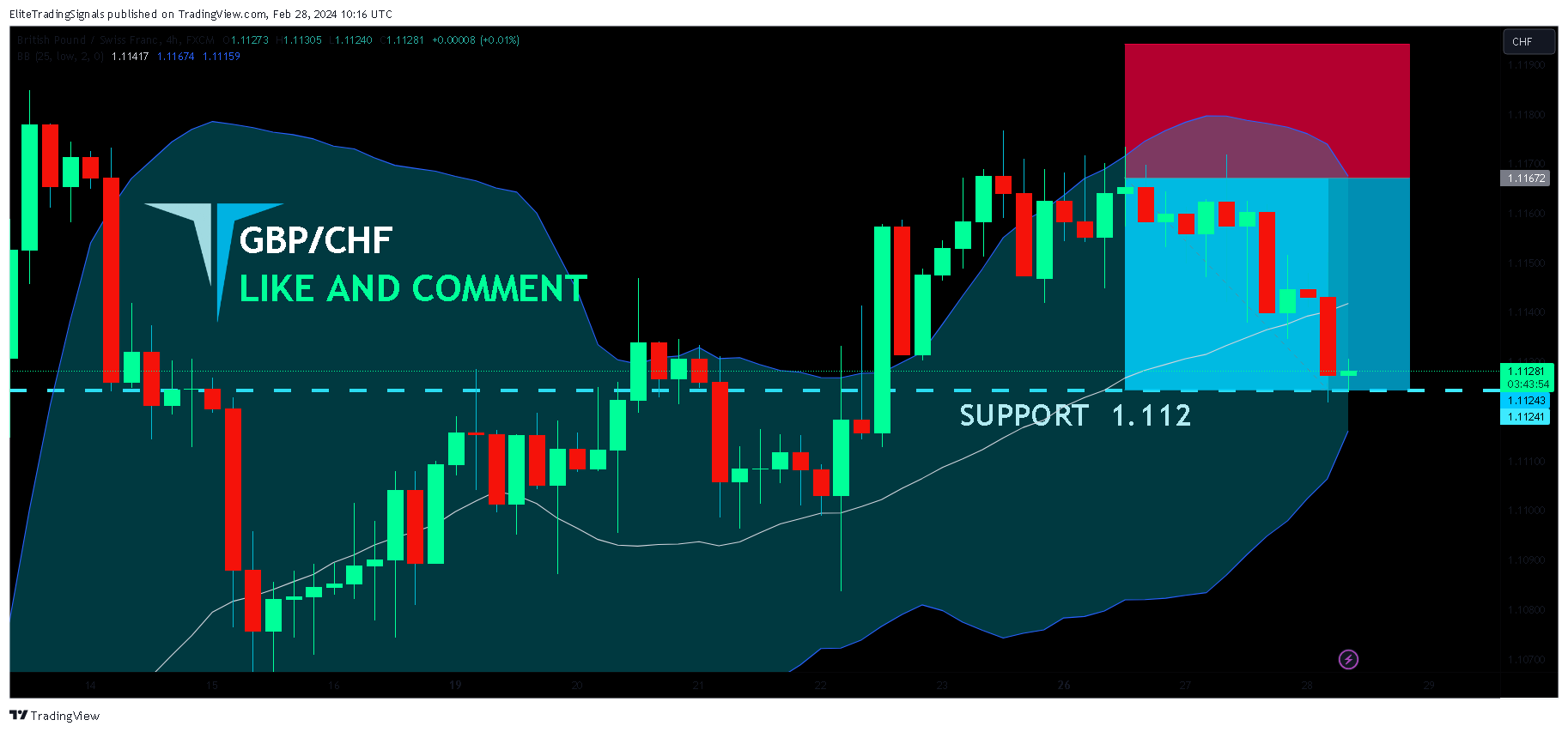 FX:GBPCHF Chart Image by EliteTradingSignals