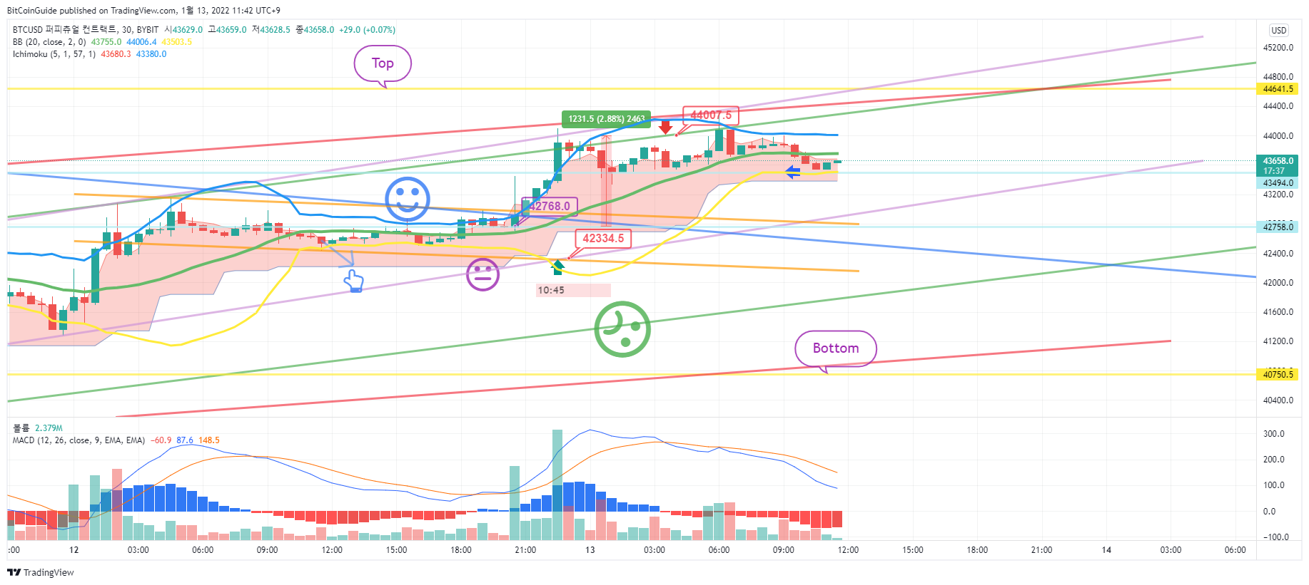 BYBIT:BTCUSD Chart Image by BitCoinGuide