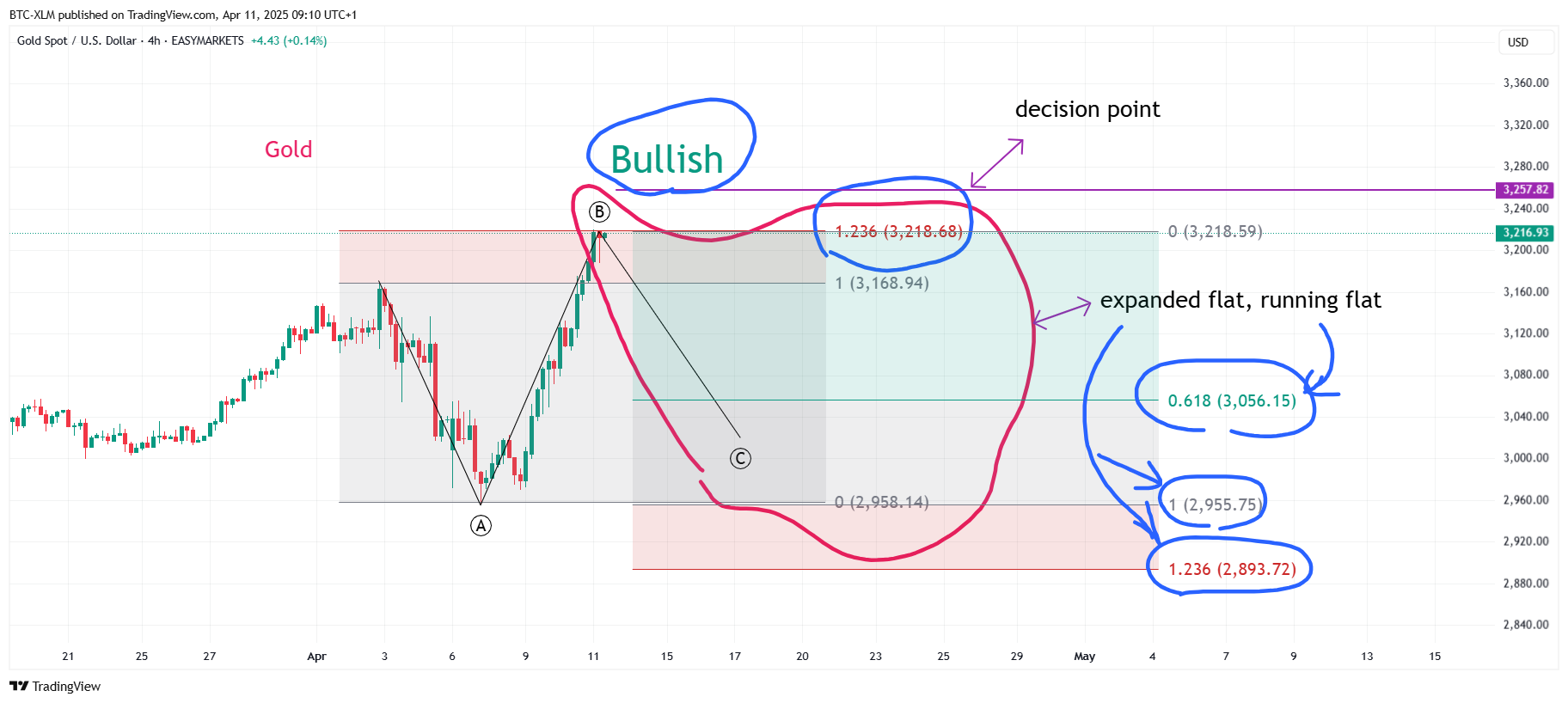 EASYMARKETS:XAUUSD Chart Image by BTC-XLM