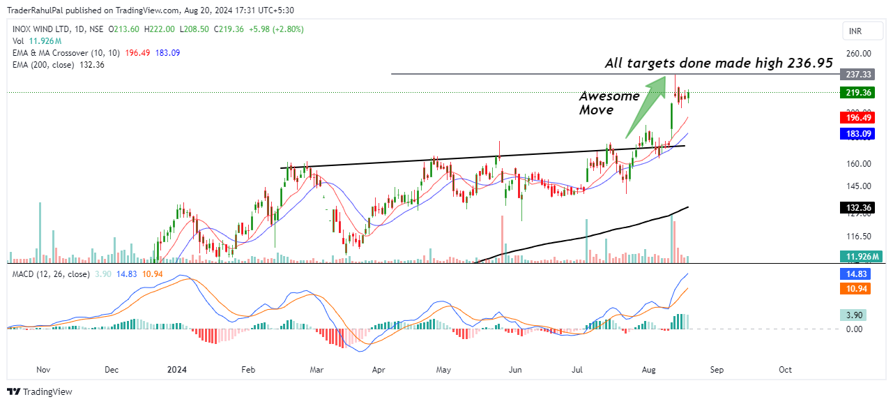 NSE:INOXWIND Chart Image by TraderRahulPal