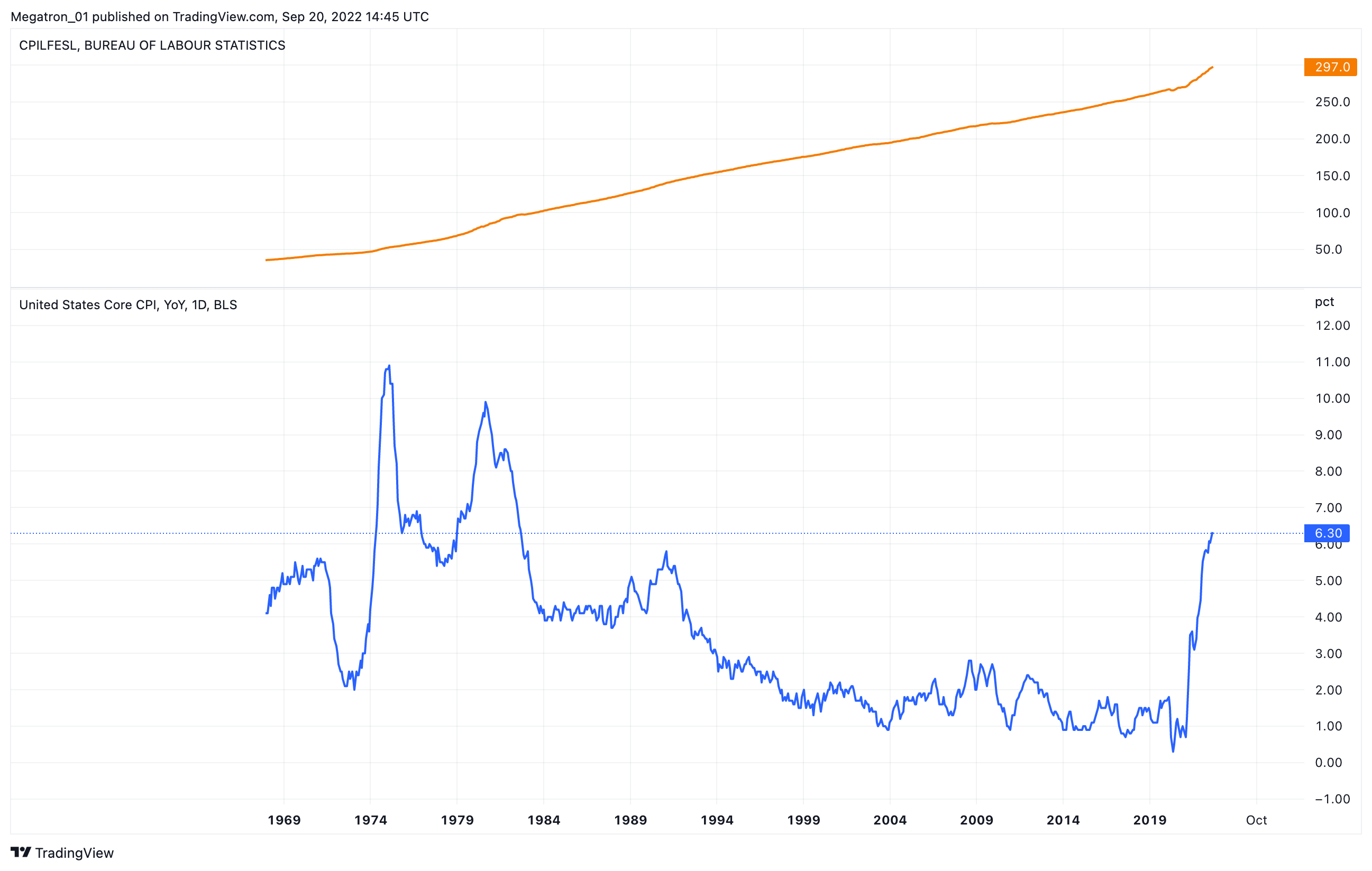 ECONOMICS:USCCPI Chart Image by SerpentForexClub