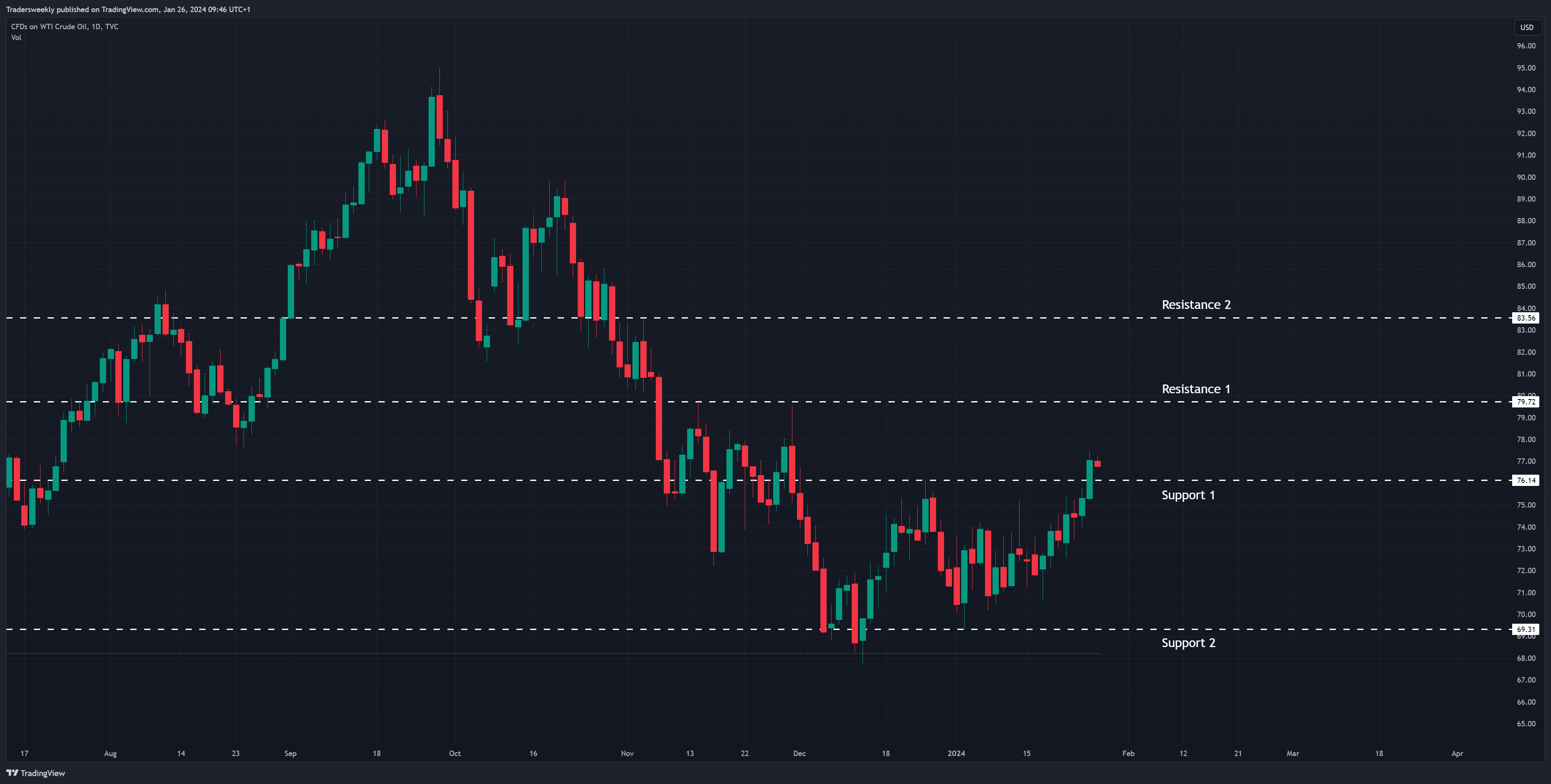 TVC:USOIL Chart Image by Tradersweekly