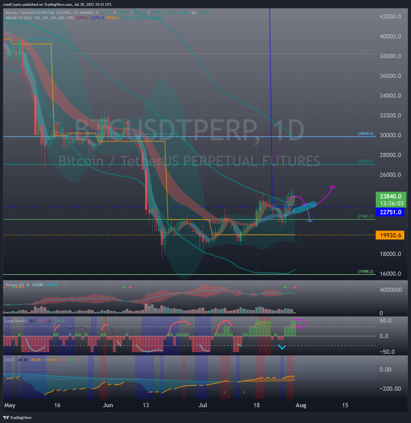 BINANCE:BTCUSDTPERP Chart Image by readCrypto
