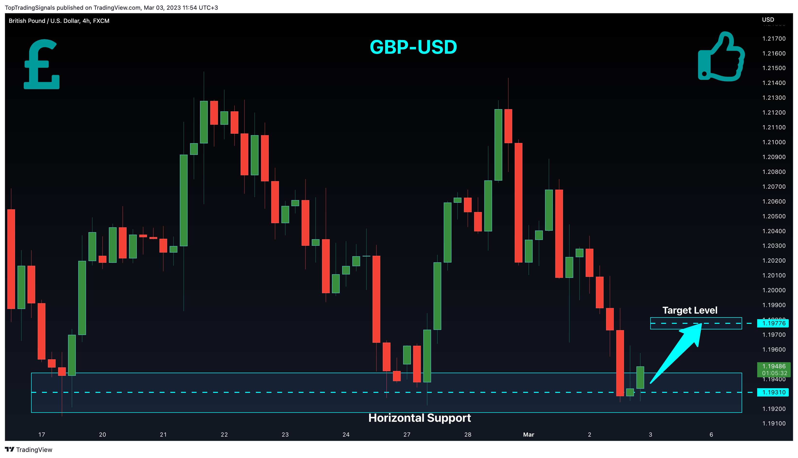FX:GBPUSD Chart Image by TopTradingSignals