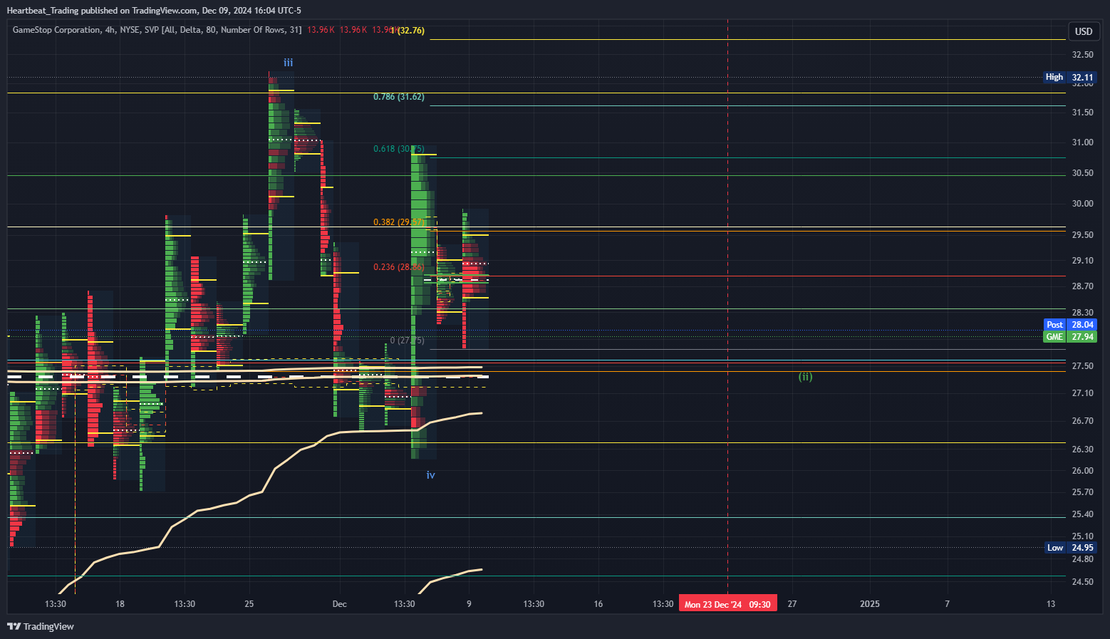 BATS:GME Chart Image by Heartbeat_Trading