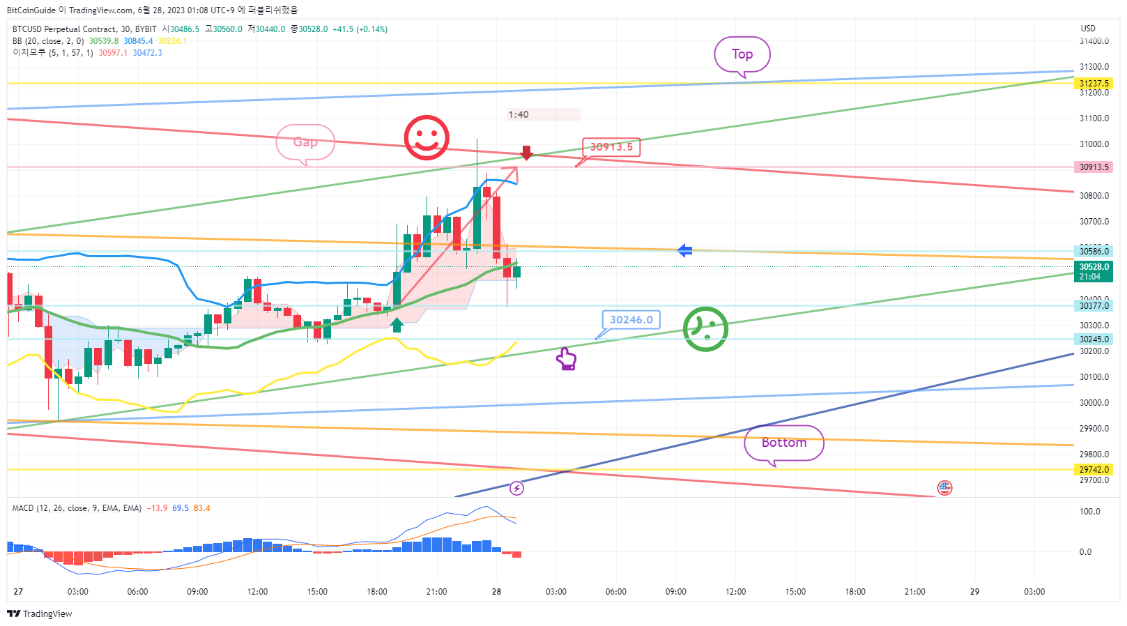 BYBIT:BTCUSD.P Chart Image by BitCoinGuide