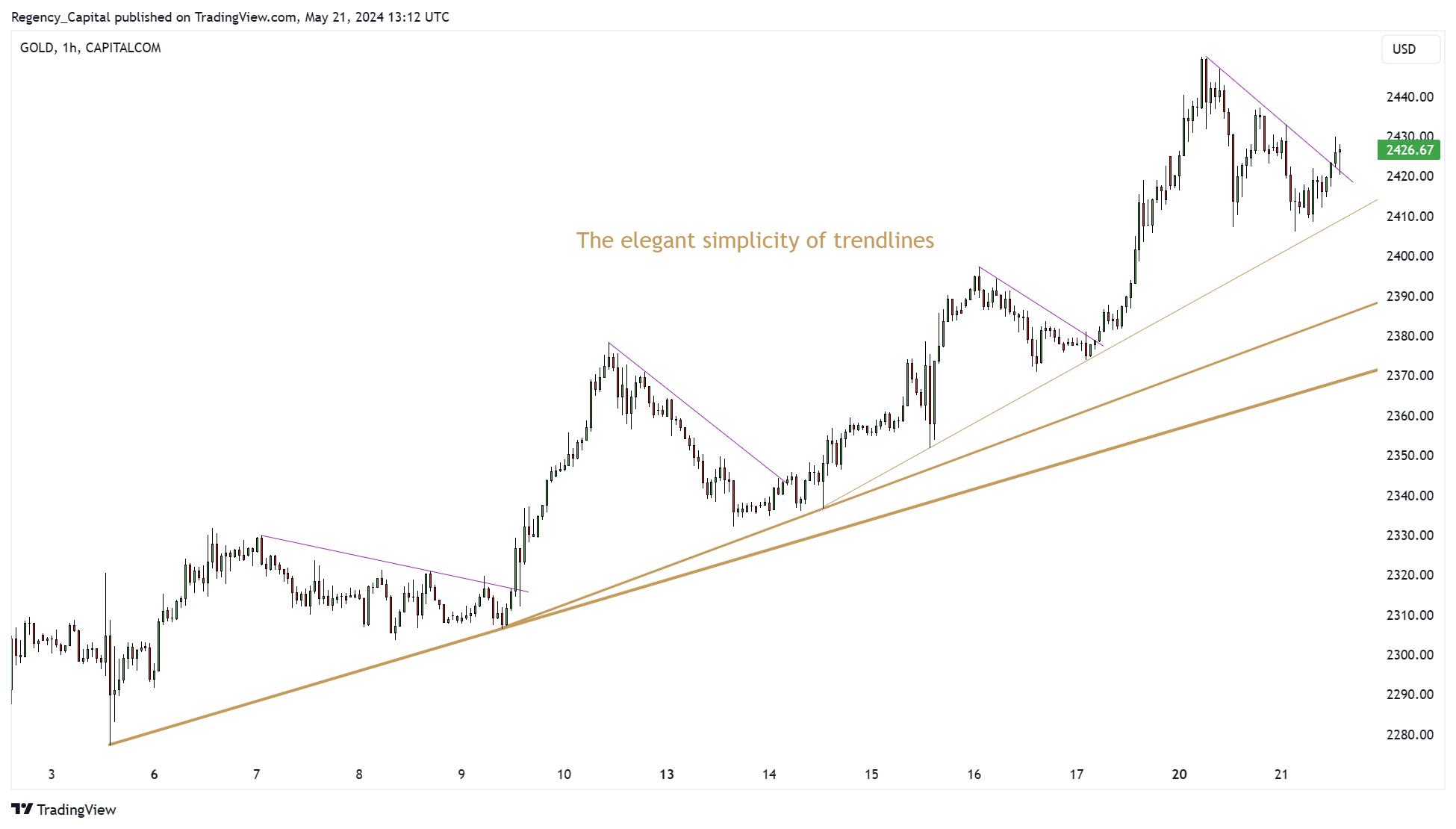 CAPITALCOM:GOLD Chart Image by Regency_Capital