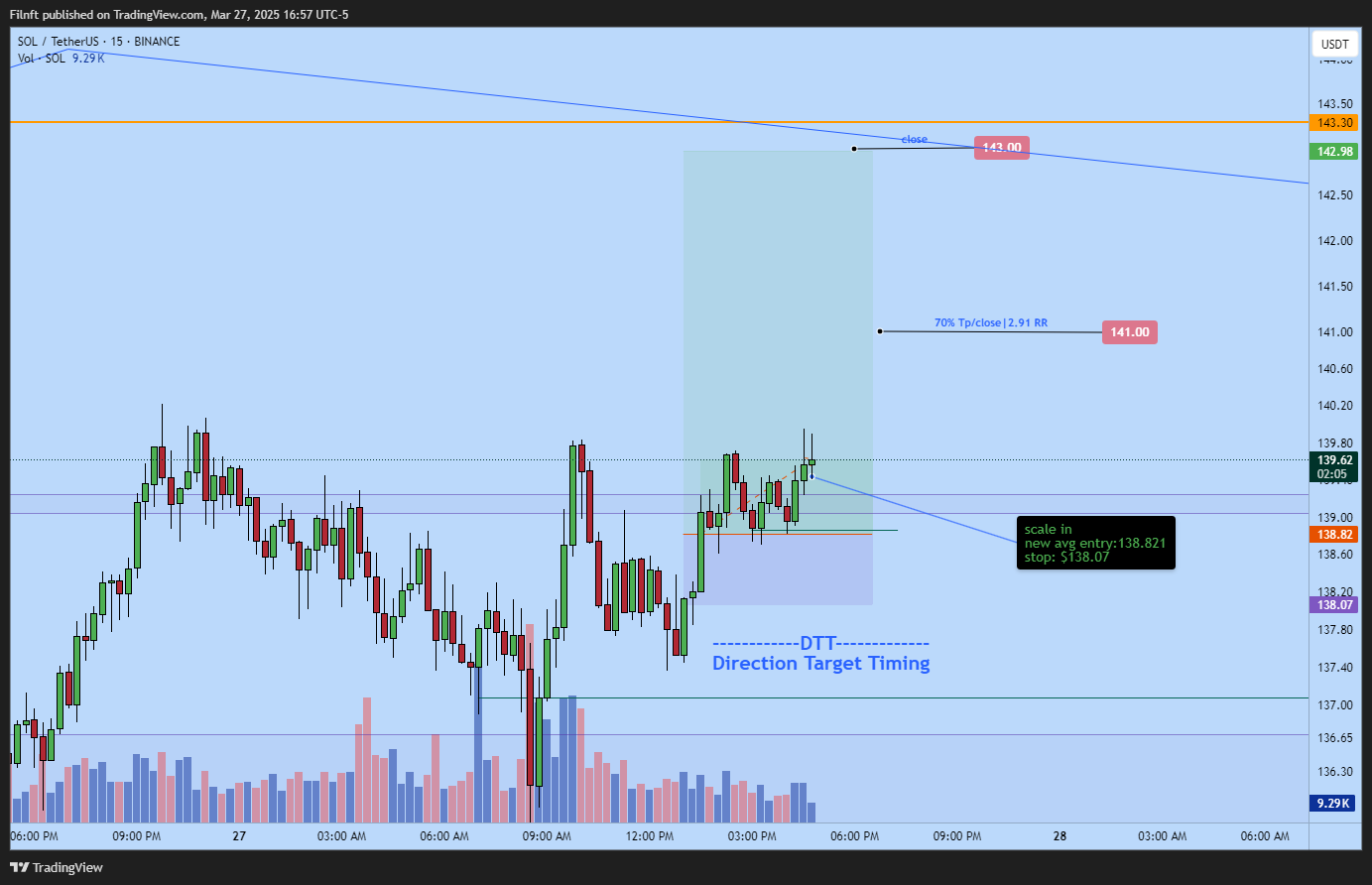 BINANCE:SOLUSDT Chart Image by Filnft