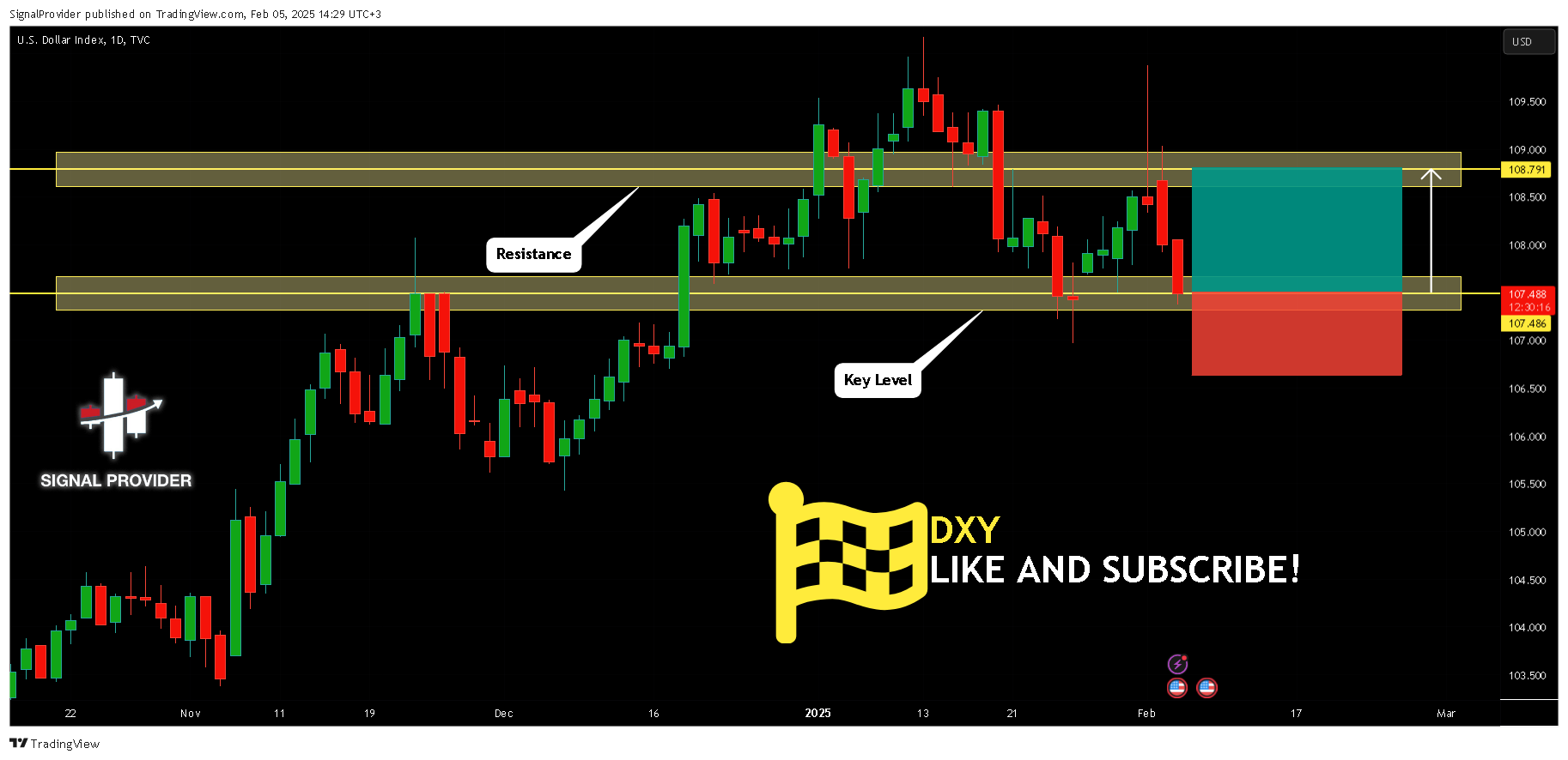 TVC:DXY Chart Image by SignalProvider
