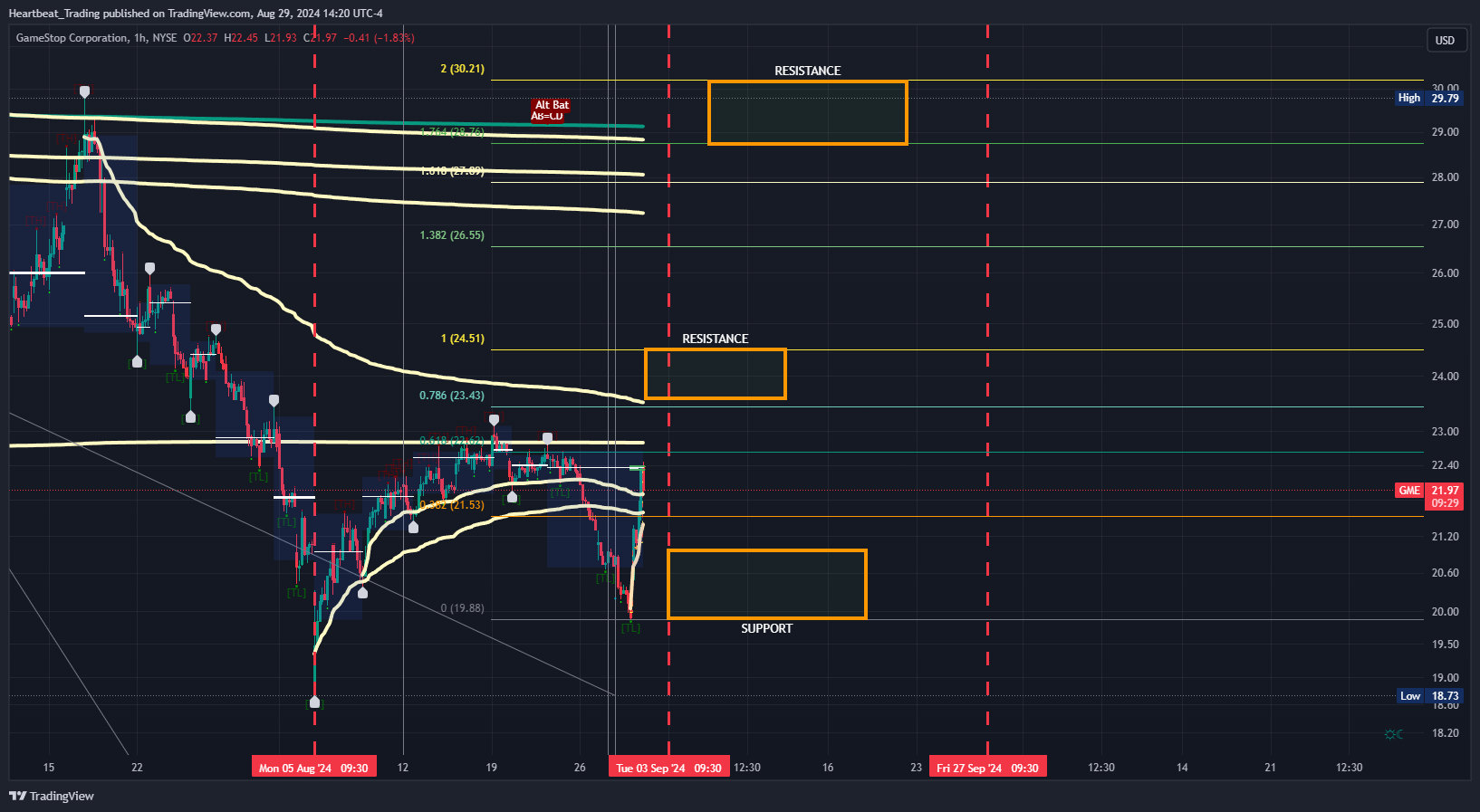 BATS:GME Chart Image by Heartbeat_Trading