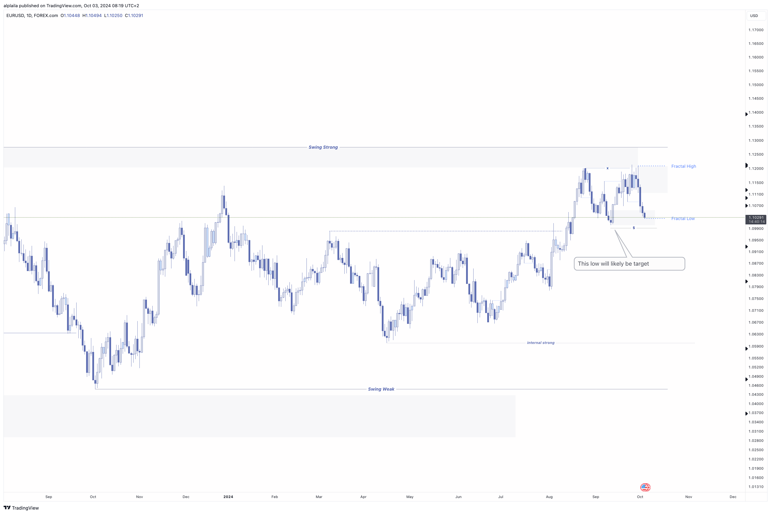 FOREXCOM:EURUSD Chart Image by alplaila