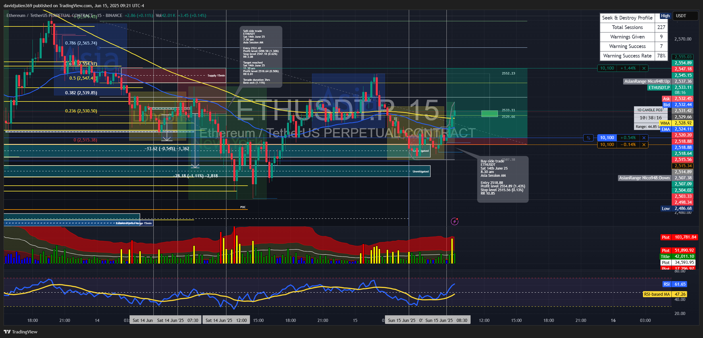 BINANCE:ETHUSDT.P Chart Image by davidjulien369