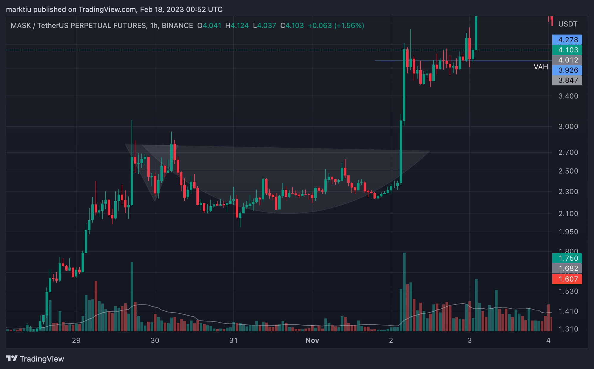 BINANCE:MASKUSDTPERP Chart Image by marktiu