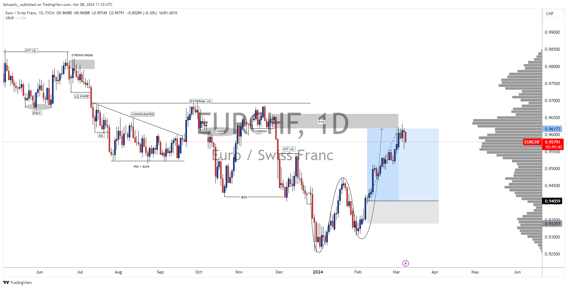 FX:EURCHF Chart Image by Setupsfx_