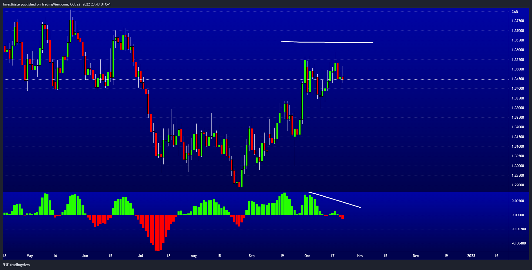 FX:EURCAD Chart Image by InvestMate