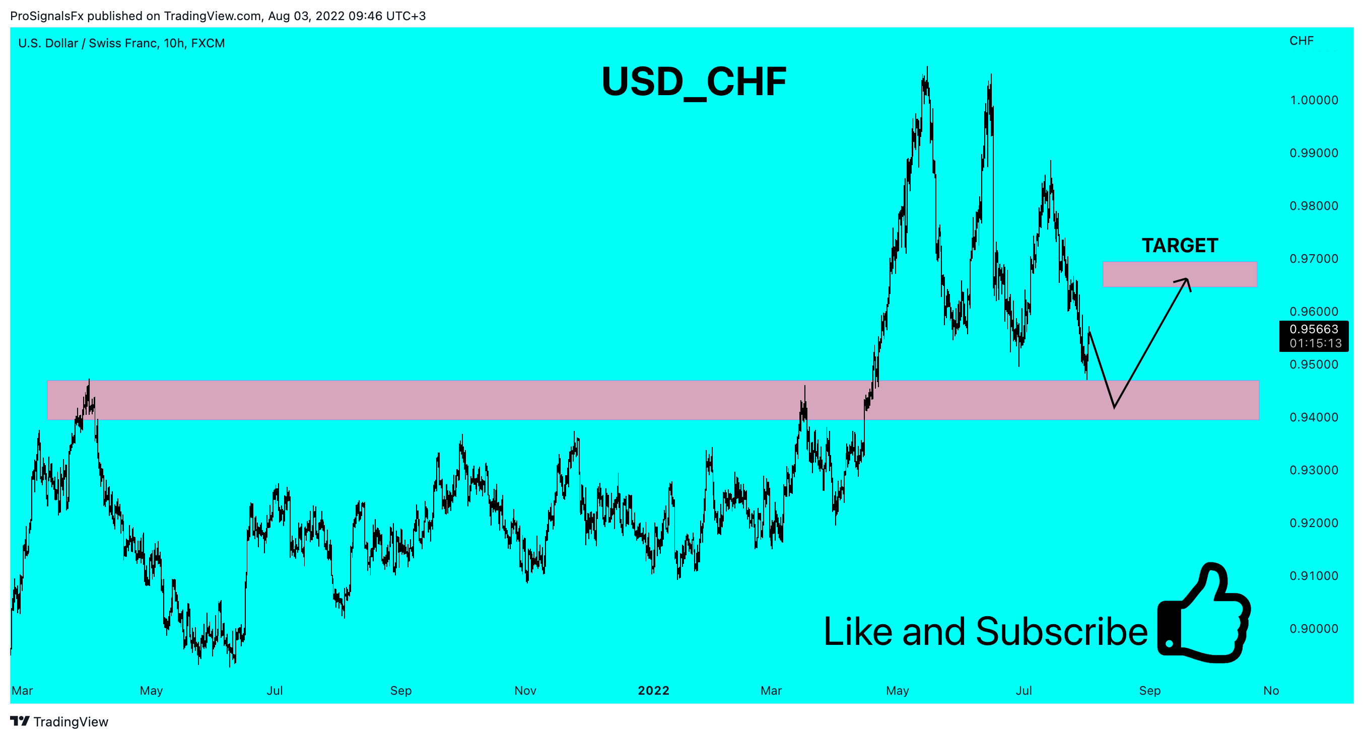 FX:USDCHF Chart Image by ProSignalsFx