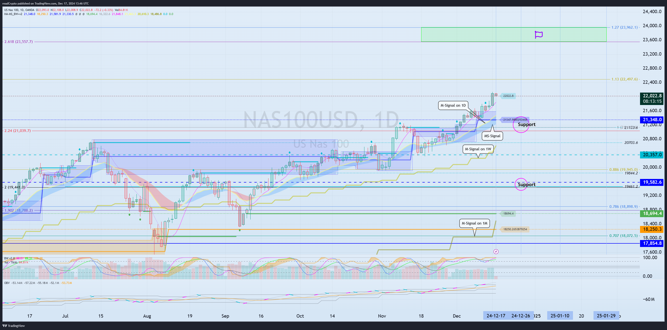 OANDA:NAS100USD Chart Image by readCrypto