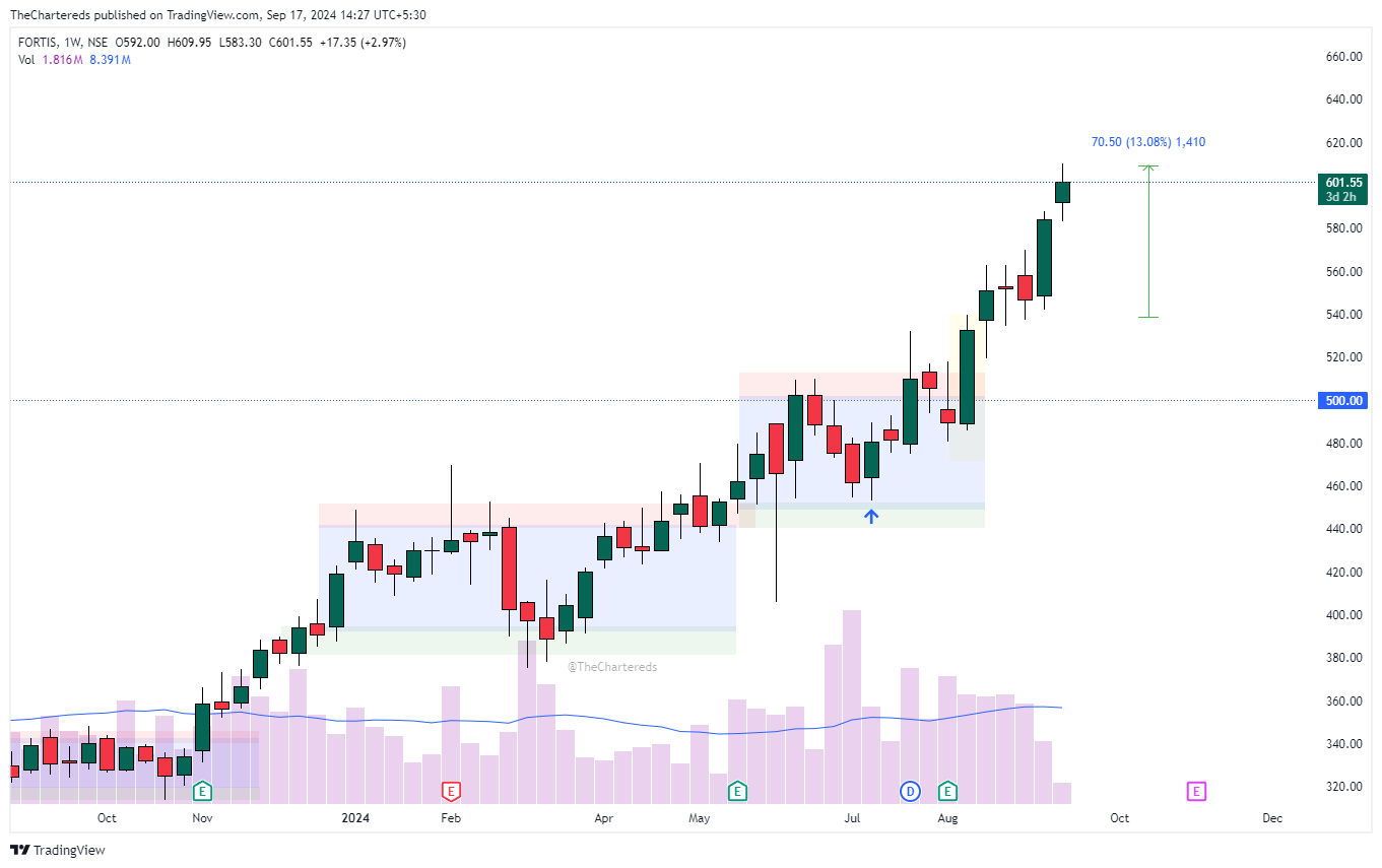 NSE:FORTIS Chart Image by TheChartereds