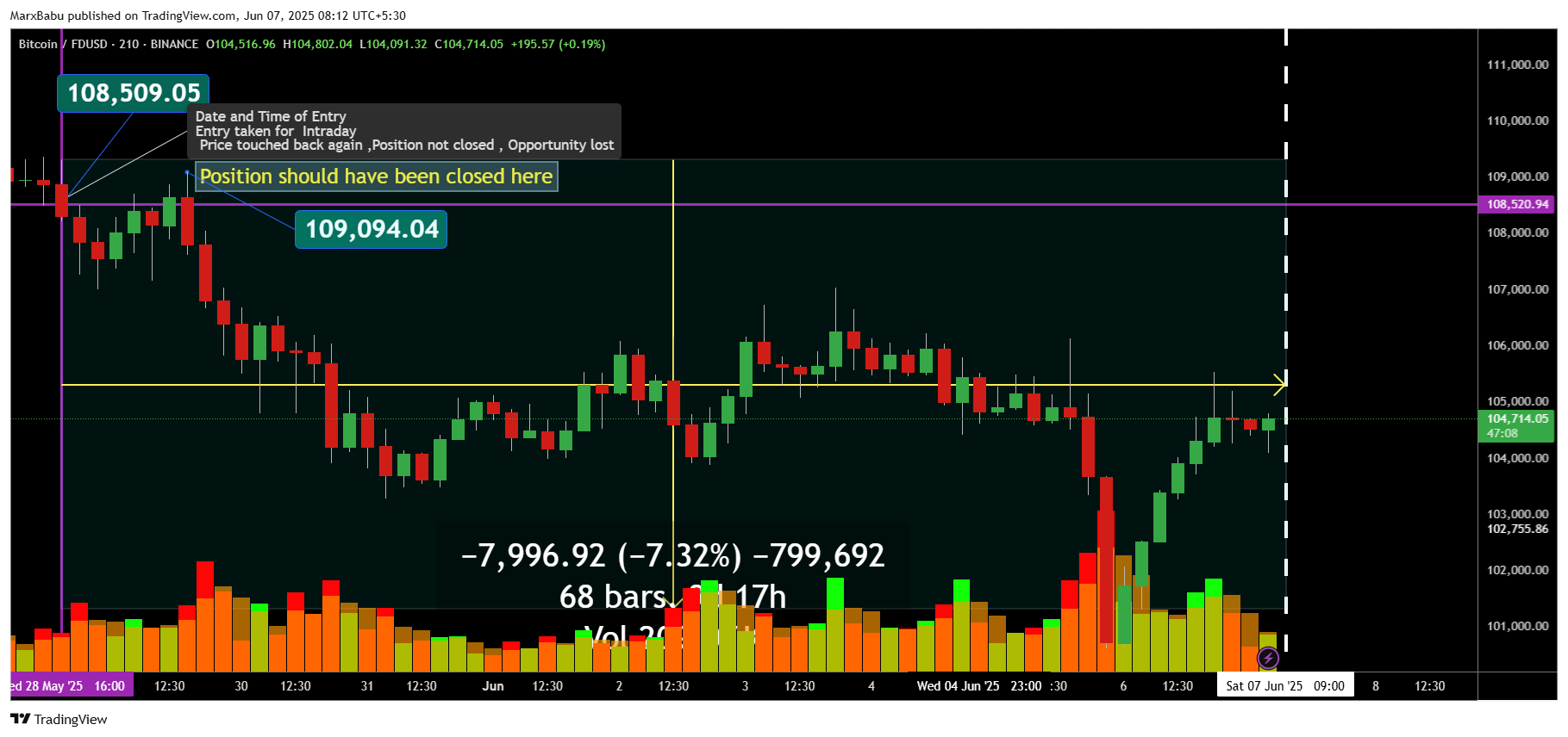 BINANCE:BTCFDUSD Chart Image by MarxBabu