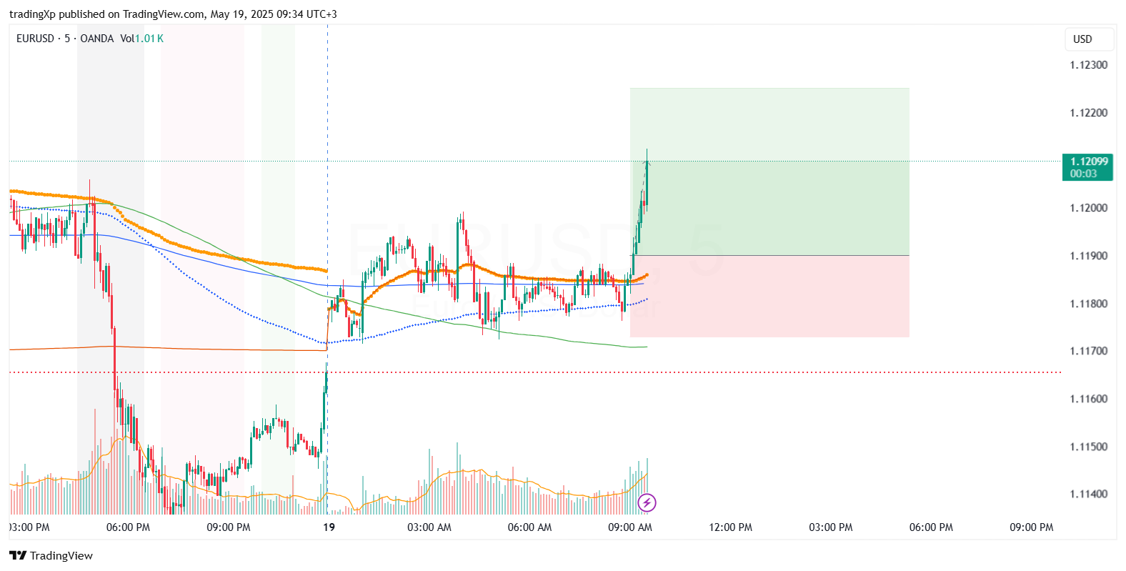 OANDA:EURUSD Chart Image by tradingXp