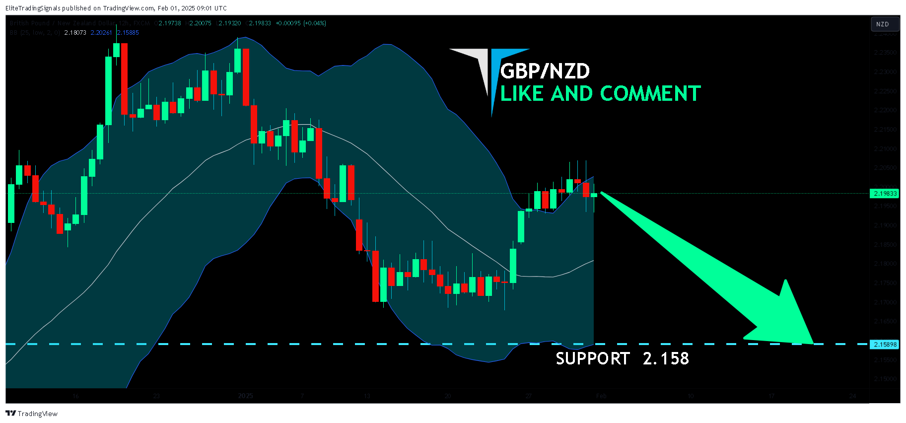 FX:GBPNZD Chart Image by EliteTradingSignals