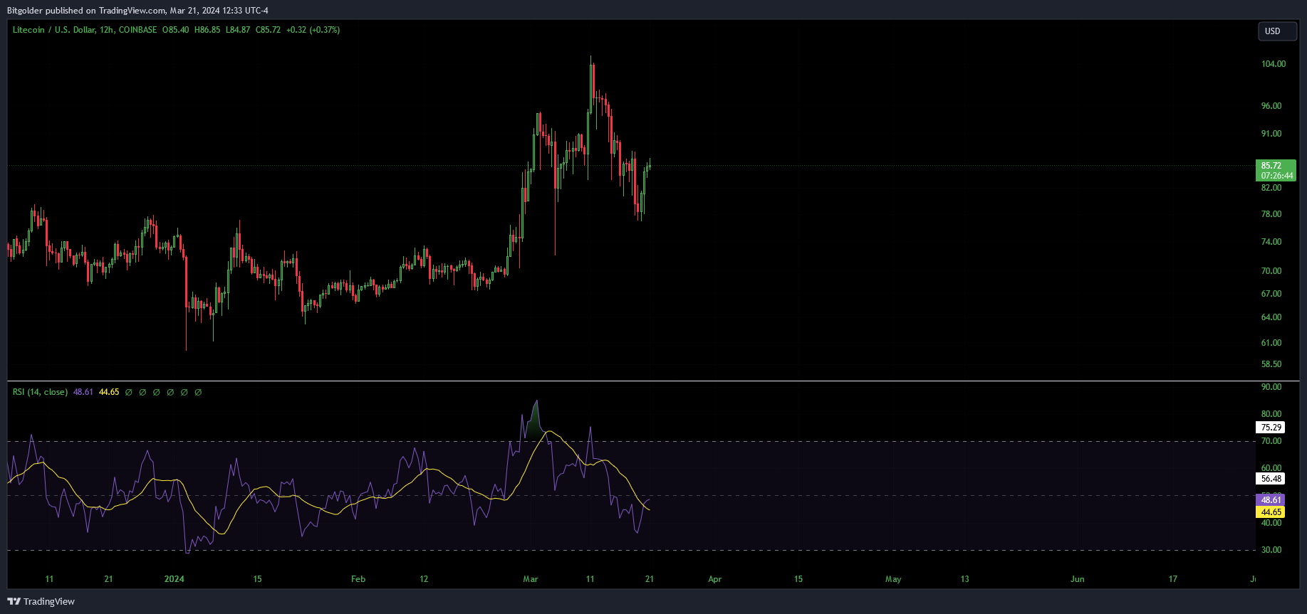 COINBASE:LTCUSD Chart Image by Bitgolder