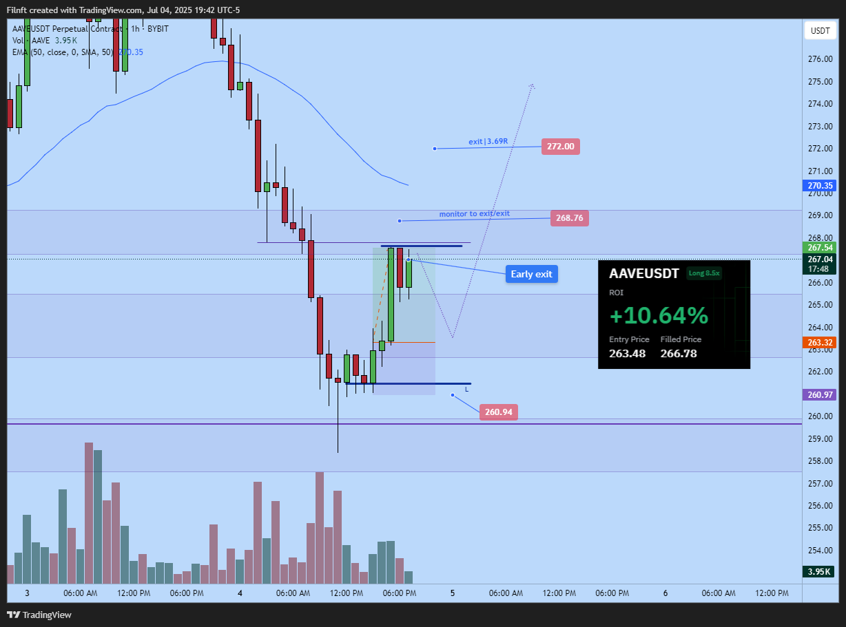 BYBIT:AAVEUSDT.P Chart Image by Filnft