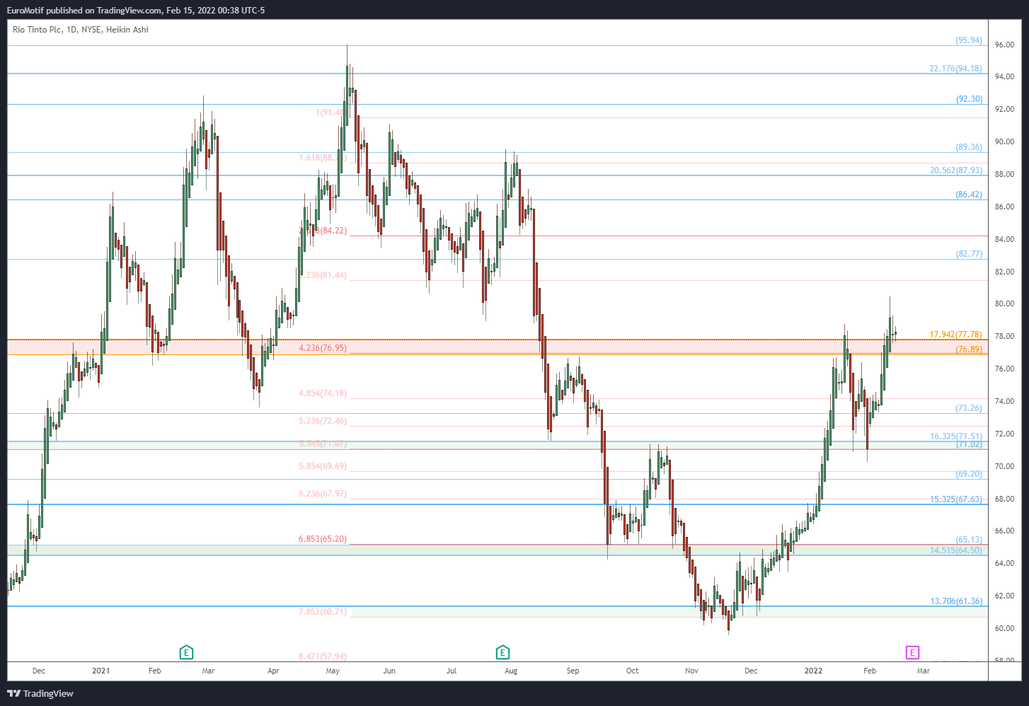 NYSE:RIO Chart Image by EuroMotif