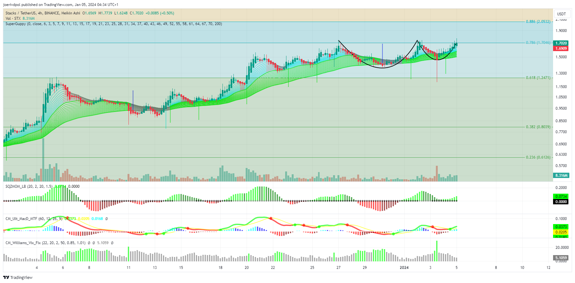 BINANCE:STXUSDT Chart Image by joerivdpol