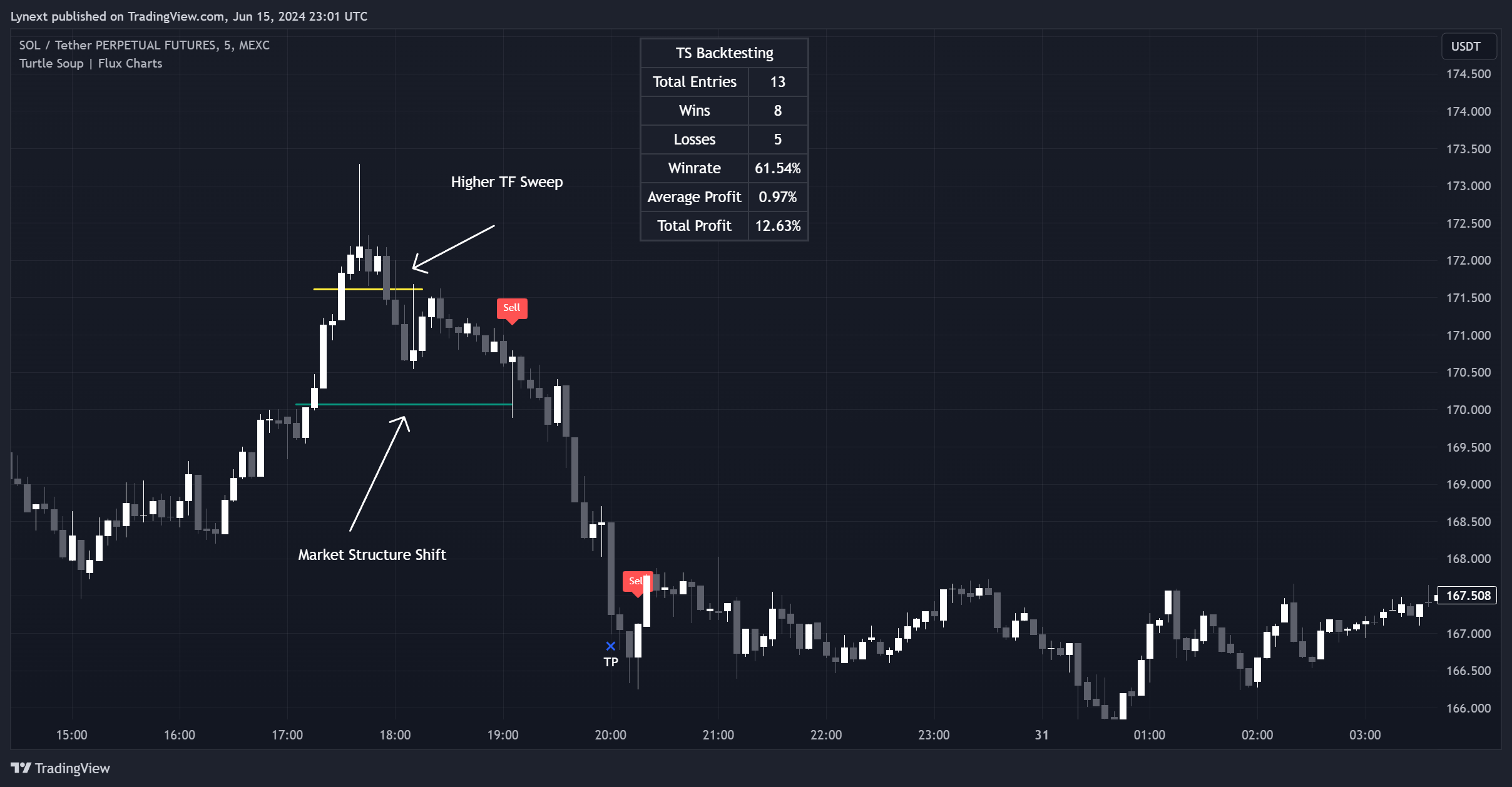 MEXC:SOLUSDT.P Chart Image by Lynext