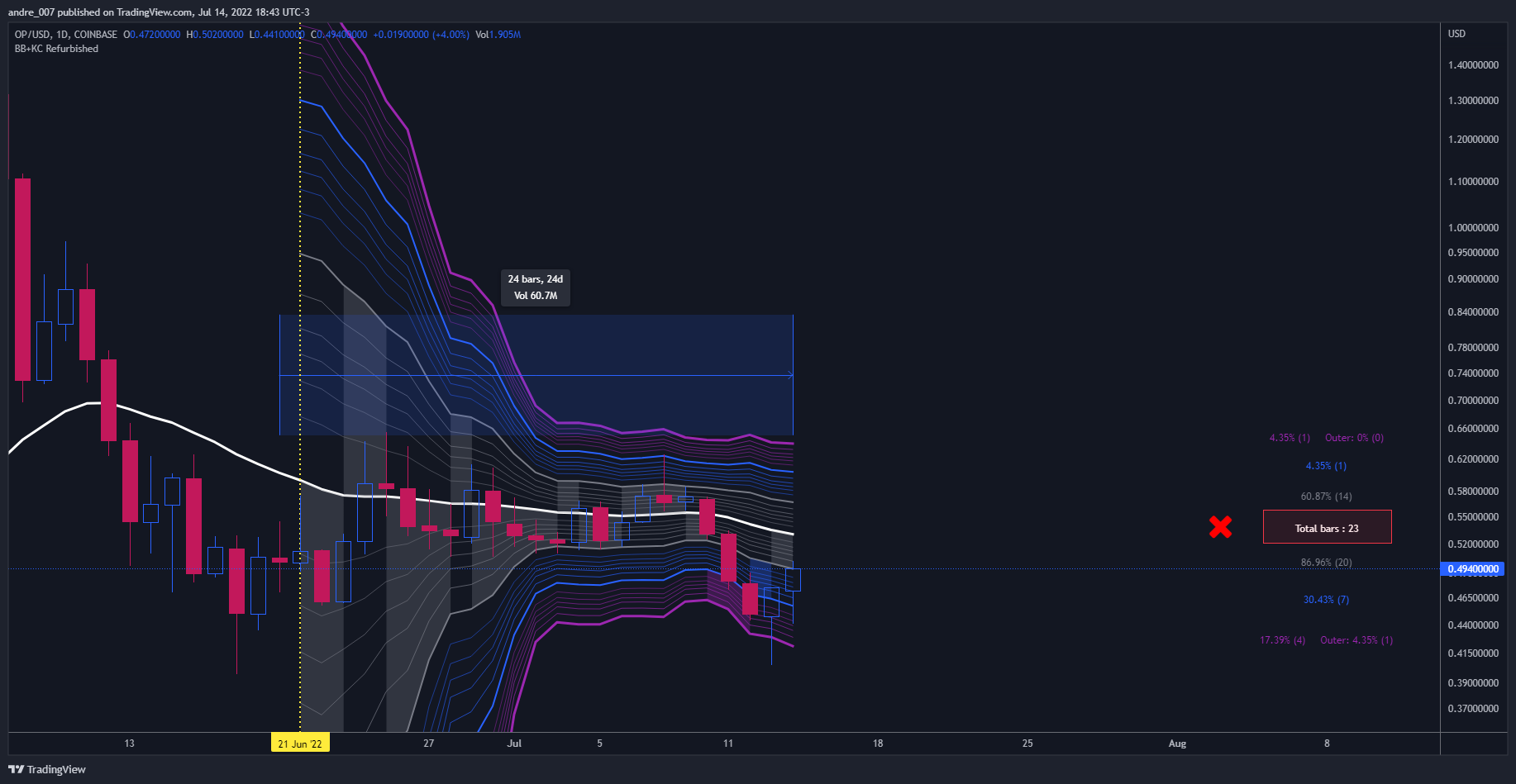 COINBASE:OPUSD Chart Image by andre_007