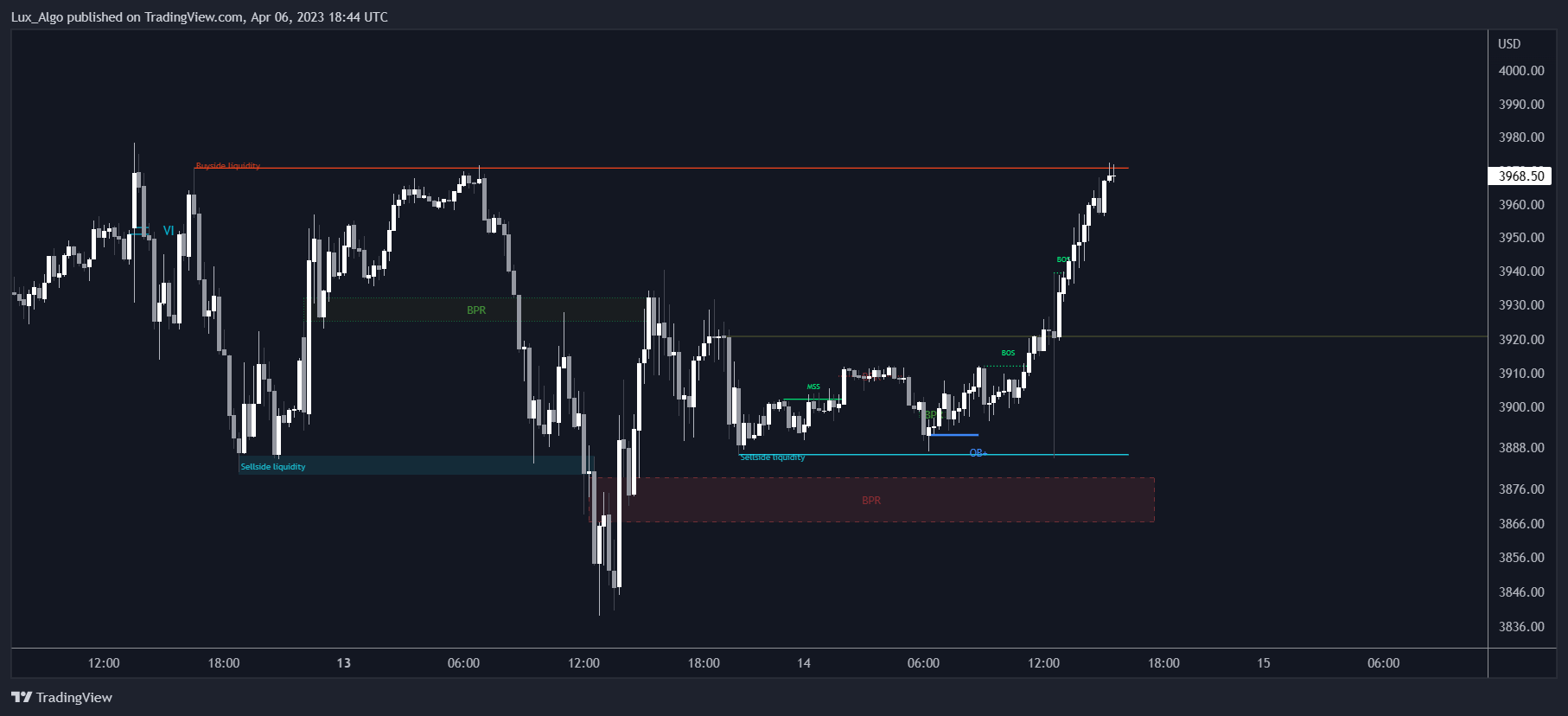 CME_MINI:ES1! Chart Image by LuxAlgo_Test